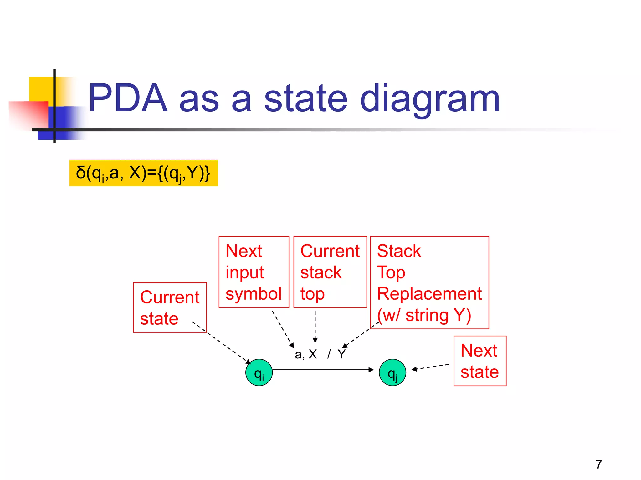 7
PDA as a state diagram
qi qj
a, X / Y
Next
input
symbol
Current
state
Current
stack
top
Stack
Top
Replacement
(w/ string Y)
Next
state
δ(qi,a, X)={(qj,Y)}
 