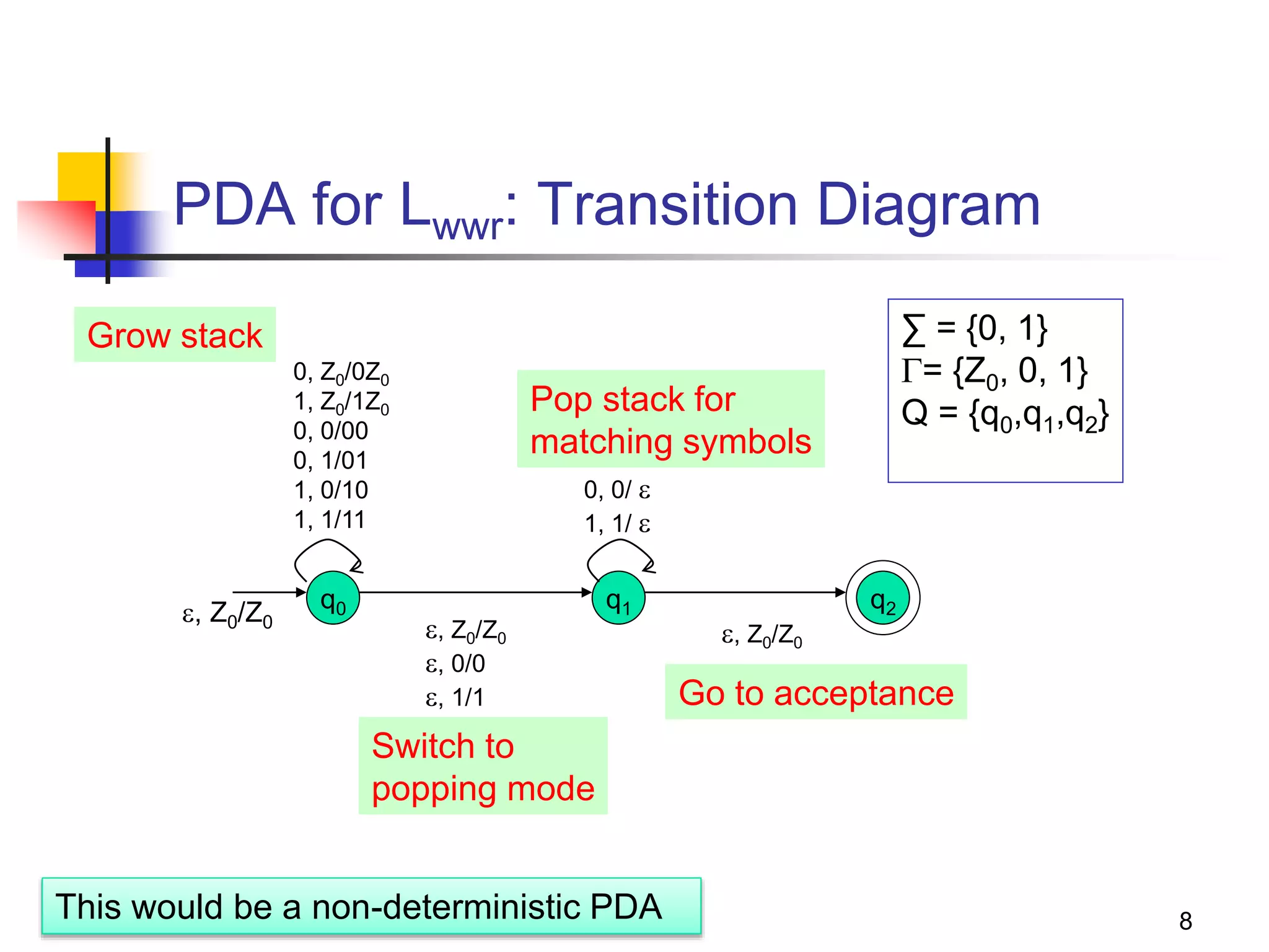 8
PDA for Lwwr: Transition Diagram
q0 q1 q2
0, Z0/0Z0
1, Z0/1Z0
0, 0/00
0, 1/01
1, 0/10
1, 1/11
0, 0/ 
1, 1/ 
, Z0/Z0
, 0/0
, 1/1
, Z0/Z0
Grow stack
Switch to
popping mode
Pop stack for
matching symbols
Go to acceptance
∑ = {0, 1}
= {Z0, 0, 1}
Q = {q0,q1,q2}
, Z0/Z0
This would be a non-deterministic PDA
 