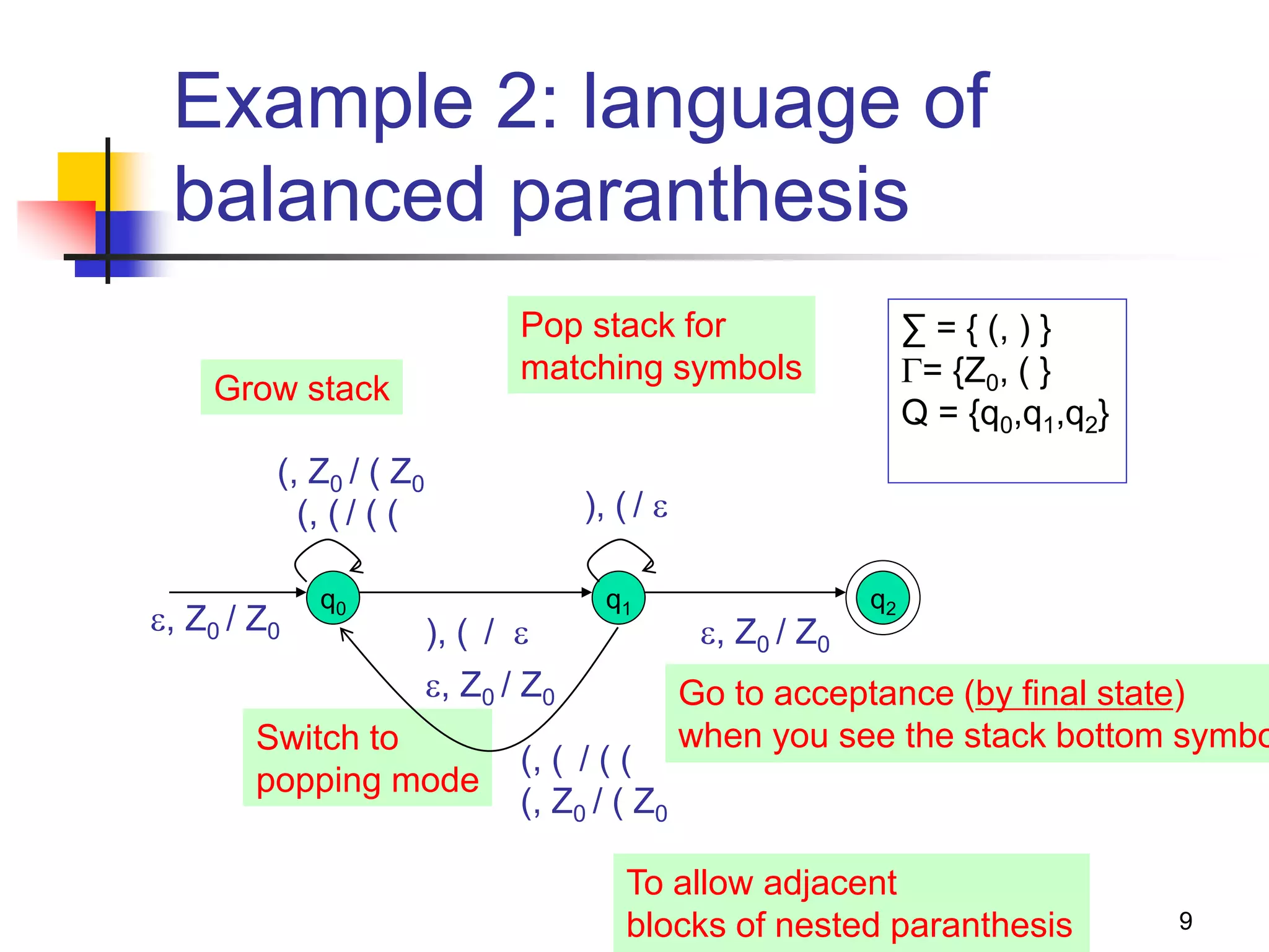 9
Example 2: language of
balanced paranthesis
q0 q1 q2
(, Z0 / ( Z0
, Z0 / Z0
, Z0 / Z0
Grow stack
Switch to
popping mode
Pop stack for
matching symbols
Go to acceptance (by final state)
when you see the stack bottom symbo
∑ = { (, ) }
= {Z0, ( }
Q = {q0,q1,q2}
(, ( / ( (
), ( / 
), ( / 
To allow adjacent
blocks of nested paranthesis
(, ( / ( (
(, Z0 / ( Z0
, Z0 / Z0
 