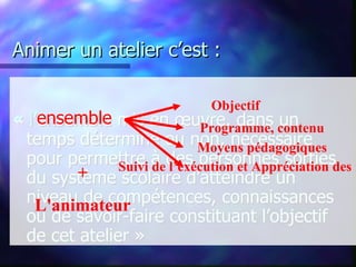 « l’ ensemble  mis en œuvre, dans un temps déterminé ou non, nécessaire pour permettre à des personnes sorties du système scolaire d’atteindre un niveau de compétences, connaissances ou de savoir-faire constituant l’objectif de cet atelier » Animer un atelier c’est : « l’ ensemble + L'animateur Objectif Programme, contenu Moyens pédagogiques Suivi de l’exécution et Appréciation des résultats 