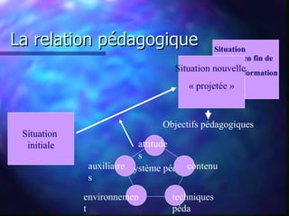 La relation pédagogique Situation  initiale Système péda Situation effective en fin de formation Situation nouvelle  « projetée » Objectifs pédagogiques contenu techniques péda auxiliaires attitudes environnement 