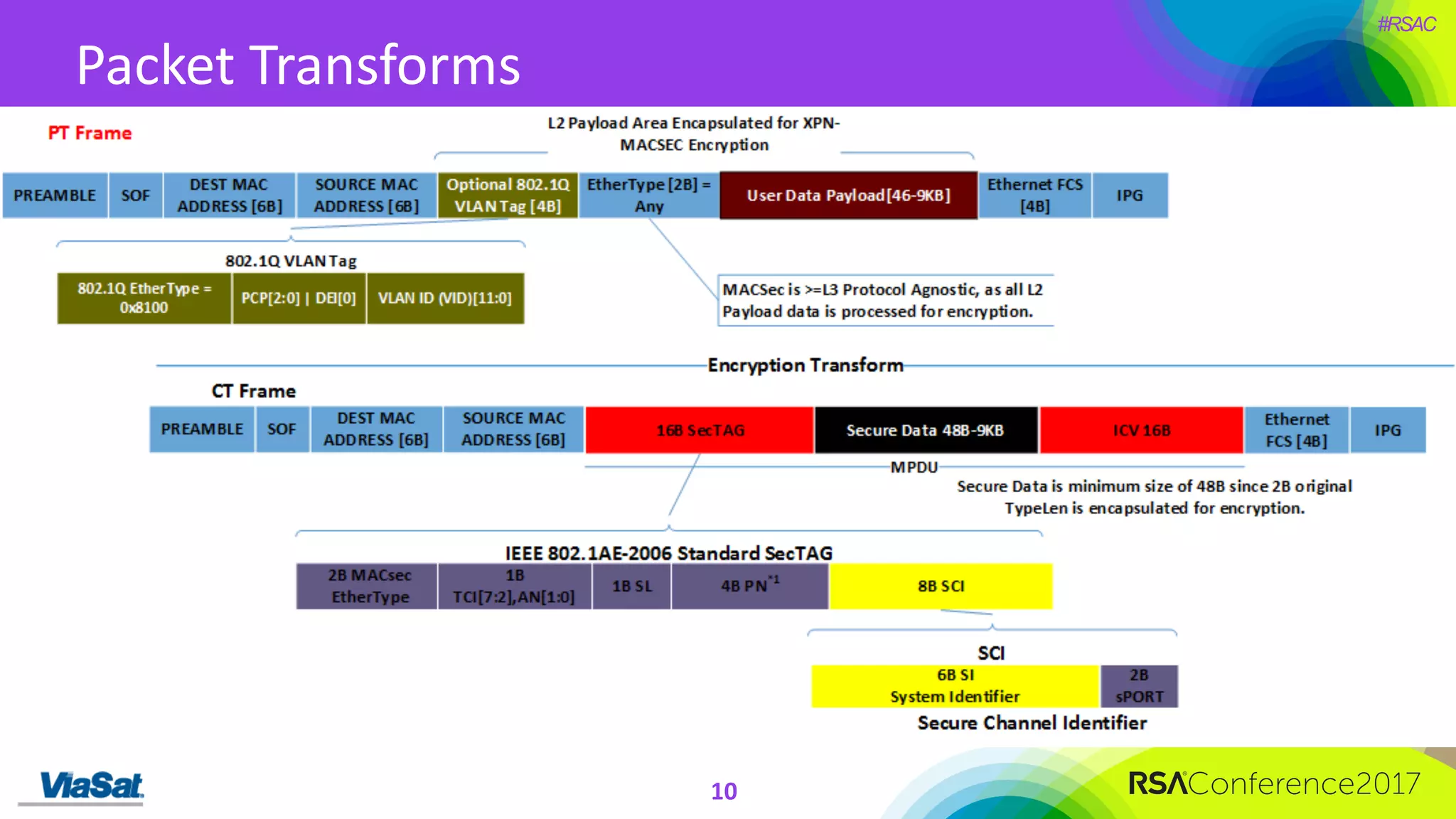 #RSAC
Packet	Transforms
10
 
