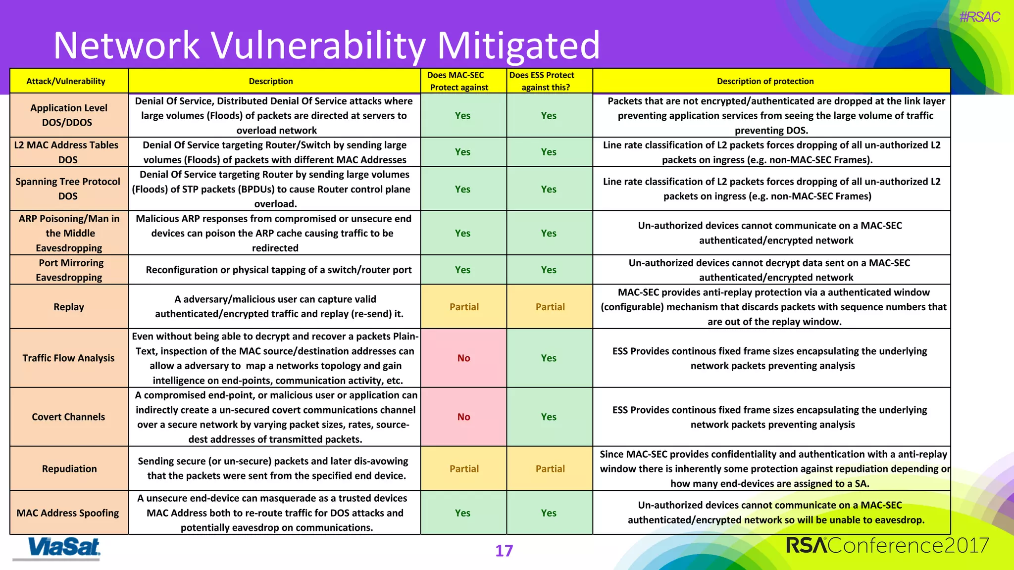 #RSAC
Network	Vulnerability	Mitigated
17
Attack/Vulnerability Description
Does	MAC-SEC	
Protect	against	
Does	ESS	Protect	
against	this?
Description	of	protection
Application	Level	
DOS/DDOS
Denial	Of	Service,	Distributed	Denial	Of	Service	attacks	where	
large	volumes	(Floods)	of	packets	are	directed	at	servers	to	
overload	network
Yes Yes
Packets	that	are	not	encrypted/authenticated	are	dropped	at	the	link	layer	
preventing	application	services	from	seeing	the	large	volume	of	traffic	
preventing	DOS.
L2	MAC	Address	Tables	
DOS
Denial	Of	Service	targeting	Router/Switch	by	sending	large	
volumes	(Floods)	of	packets	with	different	MAC	Addresses	
Yes Yes
Line	rate	classification	of	L2	packets	forces	dropping	of	all	un-authorized	L2	
packets	on	ingress	(e.g.	non-MAC-SEC	Frames).	
Spanning	Tree	Protocol	
DOS
Denial	Of	Service	targeting	Router	by	sending	large	volumes	
(Floods)	of	STP	packets	(BPDUs)	to	cause	Router	control	plane	
overload.	
Yes Yes
Line	rate	classification	of	L2	packets	forces	dropping	of	all	un-authorized	L2	
packets	on	ingress	(e.g.	non-MAC-SEC	Frames)
ARP	Poisoning/Man	in	
the	Middle	
Eavesdropping
Malicious	ARP	responses	from	compromised	or	unsecure	end	
devices	can	poison	the	ARP	cache	causing	traffic	to	be	
redirected
Yes Yes
Un-authorized	devices	cannot	communicate	on	a	MAC-SEC	
authenticated/encrypted	network
Port	Mirroring	
Eavesdropping
Reconfiguration	or	physical	tapping	of	a	switch/router	port Yes Yes
Un-authorized	devices	cannot	decrypt	data	sent	on	a	MAC-SEC	
authenticated/encrypted	network	
Replay
A	adversary/malicious	user	can	capture	valid	
authenticated/encrypted	traffic	and	replay	(re-send)	it.	
Partial Partial
MAC-SEC	provides	anti-replay	protection	via	a	authenticated	window	
(configurable)	mechanism	that	discards	packets	with	sequence	numbers	that	
are	out	of	the	replay	window.		
Traffic	Flow	Analysis
Even	without	being	able	to	decrypt	and	recover	a	packets	Plain-
Text,	inspection	of	the	MAC	source/destination	addresses	can	
allow	a	adversary	to		map	a	networks	topology	and	gain	
intelligence	on	end-points,	communication	activity,	etc.
No Yes
ESS	Provides	continous	fixed	frame	sizes	encapsulating	the	underlying	
network	packets	preventing	analysis
Covert	Channels
A	compromised	end-point,	or	malicious	user	or	application	can	
indirectly	create	a	un-secured	covert	communications	channel	
over	a	secure	network	by	varying	packet	sizes,	rates,	source-
dest	addresses	of	transmitted	packets.	
No Yes
ESS	Provides	continous	fixed	frame	sizes	encapsulating	the	underlying	
network	packets	preventing	analysis
Repudiation
Sending	secure	(or	un-secure)	packets	and	later	dis-avowing	
that	the	packets	were	sent	from	the	specified	end	device.		
Partial Partial
Since	MAC-SEC	provides	confidentiality	and	authentication	with	a	anti-replay	
window	there	is	inherently	some	protection	against	repudiation	depending	on	
how	many	end-devices	are	assigned	to	a	SA.
MAC	Address	Spoofing
A	unsecure	end-device	can	masquerade	as	a	trusted	devices	
MAC	Address	both	to	re-route	traffic	for	DOS	attacks	and	
potentially	eavesdrop	on	communications.
Yes Yes
Un-authorized	devices	cannot	communicate	on	a	MAC-SEC	
authenticated/encrypted	network	so	will	be	unable	to	eavesdrop.		
 