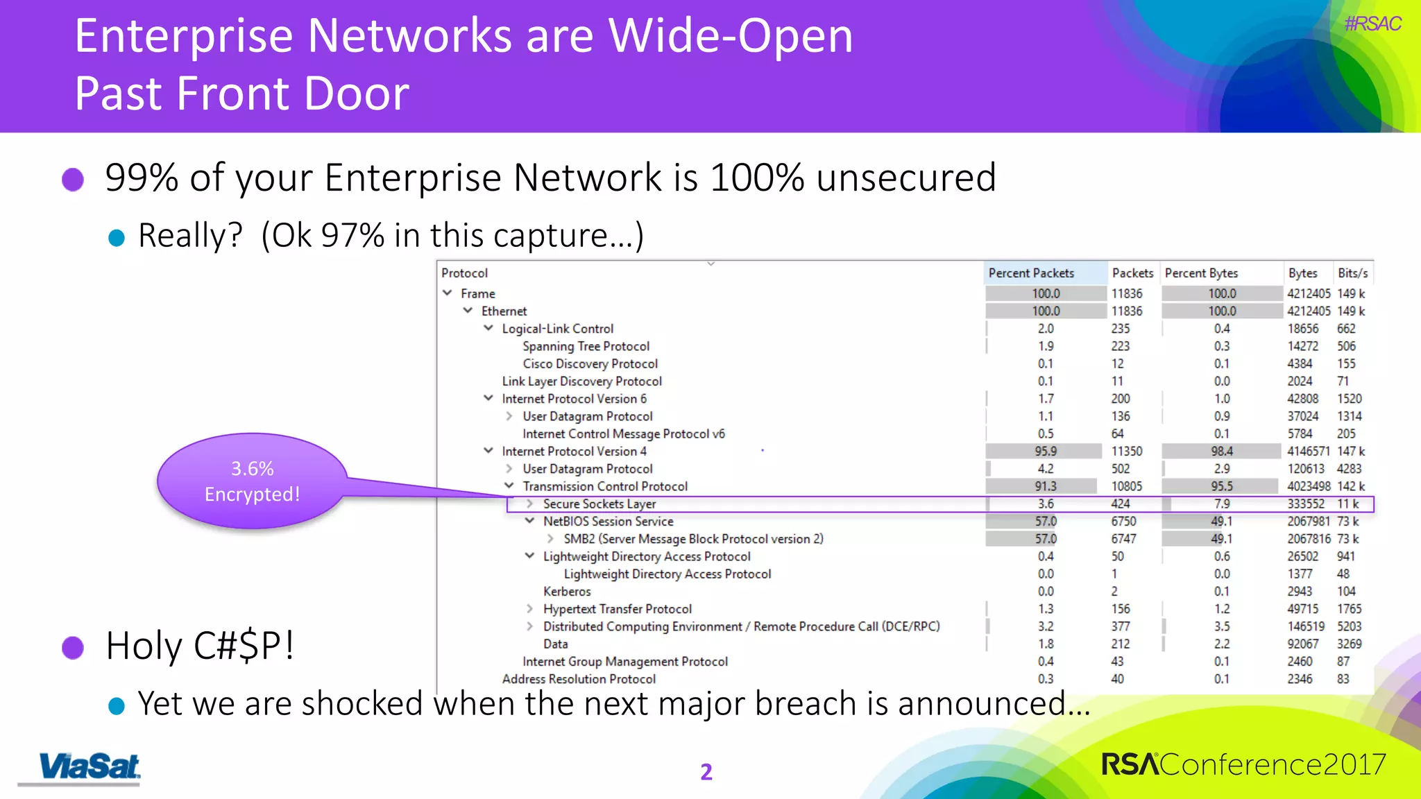 #RSAC
Enterprise	Networks	are	Wide-Open	
Past	Front	Door
2
99%	of	your	Enterprise	Network	is	100%	unsecured
Really?		(Ok	97%	in	this	capture…)
Holy	C#$P!	
Yet	we	are	shocked	when	the	next	major	breach	is	announced…
3.6%	
Encrypted!
 