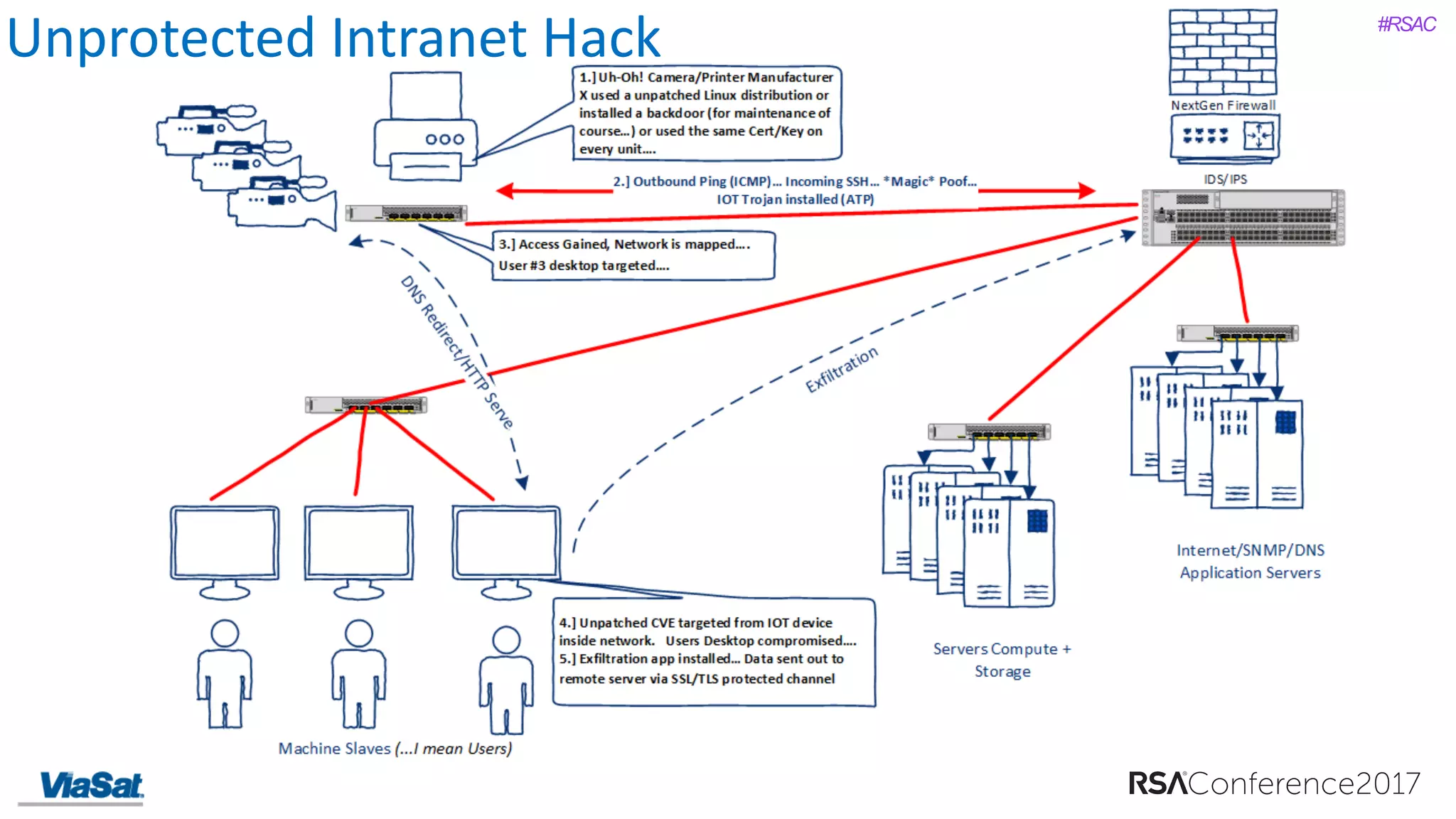 #RSAC
Unprotected	Intranet	Hack
 