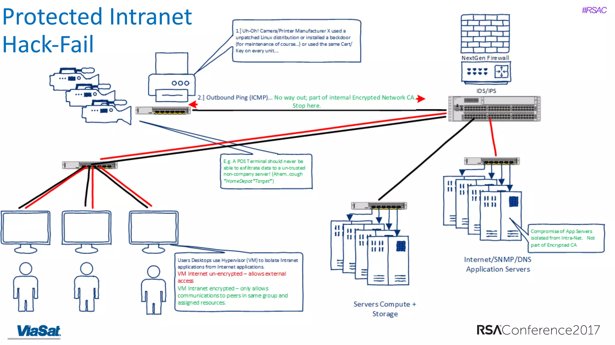 #RSAC
Intranet	ProtectionProtected	Intranet	
Hack-Fail
 
