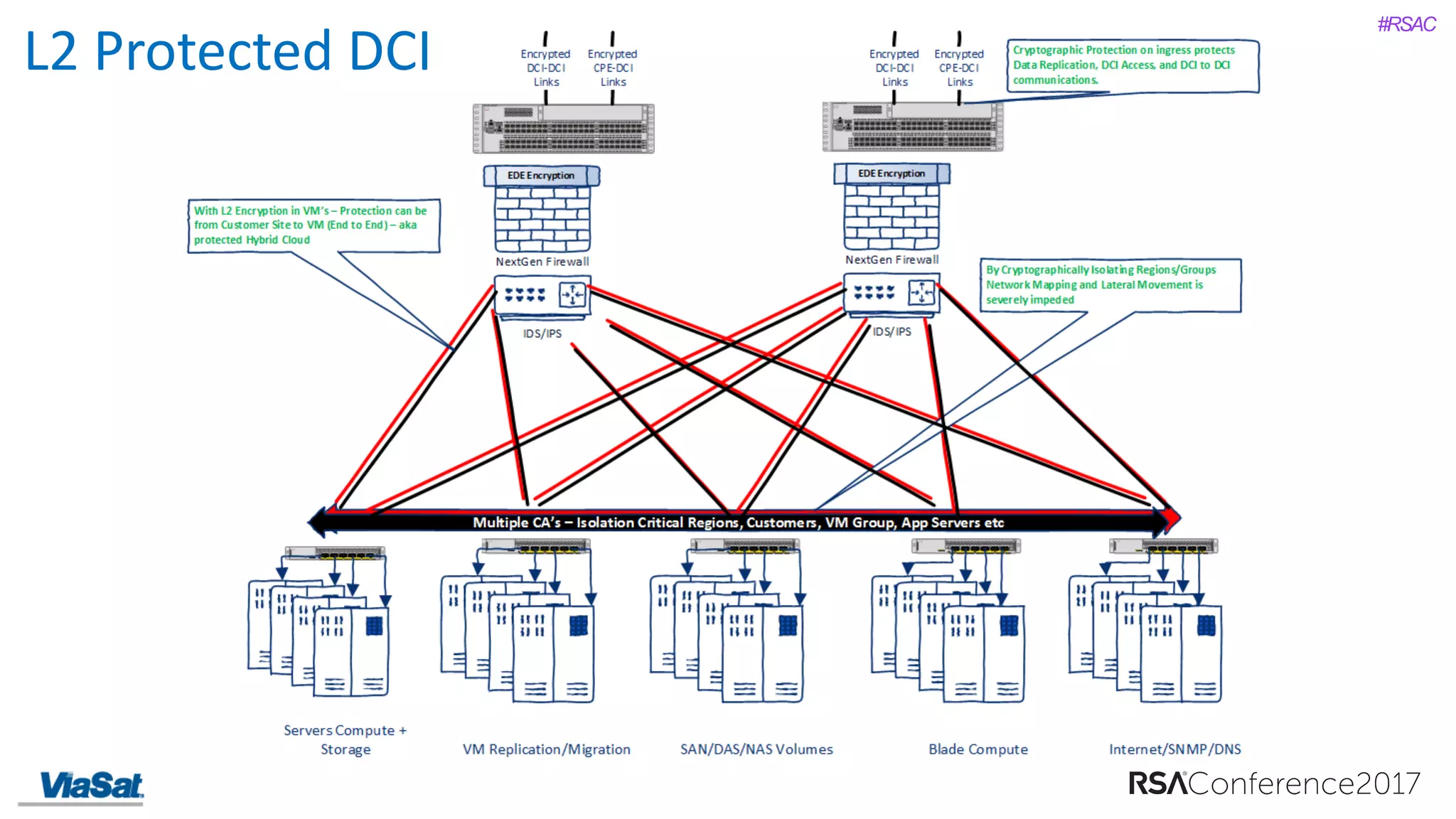 #RSAC
L2	Protected	DCI
 