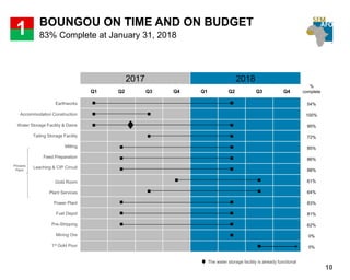 Earthworks
Accommodation Construction
Water Storage Facility & Dams
Tailing Storage Facility
Milling
Feed Preparation
Leaching & CIP Circuit
Gold Room
Plant Services
Power Plant
Fuel Depot
Pre-Stripping
Mining Ore
1st Gold Pour
2017 2018
Q1 Q2 Q3 Q4 Q1 Q2 Q3 Q4
 
 
 
 
 
 
 
 
 
 
 
 


Process
Plant
The water storage facility is already functional
%
complete
54%
100%
95%
72%
85%
86%
88%
61%
64%
83%
81%
62%
0%
0%
BOUNGOU ON TIME AND ON BUDGET
83% Complete at January 31, 20181
10
 