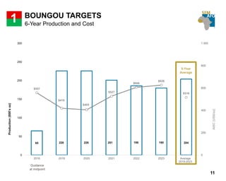65 226 226 201 186 180 204
$557
$419
$405
$527
$606
$626
$516
0
200
400
600
800
1 000
0
50
100
150
200
250
300
2018 2019 2020 2021 2022 2023 Average
2019-2023
BOUNGOU TARGETS
11
Guidance
at midpoint
Production(000’soz)
AISC(US$/oz)
1
5-Year
Average
6-Year Production and Cost
 