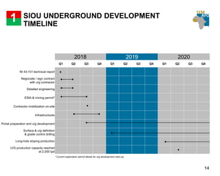 SIOU UNDERGROUND DEVELOPMENT
TIMELINE
1
14
2018 2019 2020
Q1 Q2 Q3 Q4 Q1 Q2 Q3 Q4 Q1 Q2 Q3 Q4
NI 43-101 technical report
Negociate / sign contract
with u/g contractor
Detailed engineering
ESIA & mining permit*
Contractor mobilization on-site
Infrastructures
Portal preparation and u/g development
Surface & u/g definition
& grade control drilling
Long-hole stoping production
U/G production capacity reached
at 2,000 tpd
* Current exploration permit allows for u/g development start-up
 