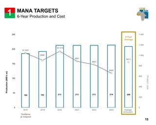 185 192 213 213 213 214 209
$1 045
$906
$1 079
$887
$823
$660
$871
0
200
400
600
800
1 000
1 200
1 400
0
50
100
150
200
250
2018 2019 2020 2021 2022 2023 Average
2019-2023
15
Guidance
at midpoint
Production(000’soz)
AISC(US$/oz)
1
5-Year
Average
MANA TARGETS
6-Year Production and Cost
 