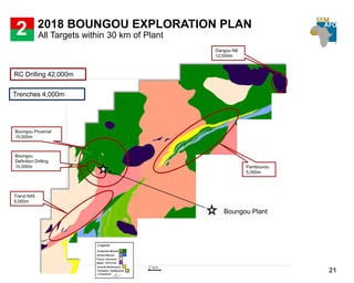 TAPOA 2018
21
RC Drilling 42,000m
Boungou Proximal
10,000m
Pambourou
5,000m
Dangou NE
12,000m
Boungou
Definition Drilling
10,000m
Trend N45
5,000m
Trenches 4,000m
2018 BOUNGOU EXPLORATION PLAN
2
Boungou Plant
All Targets within 30 km of Plant
2 km
 