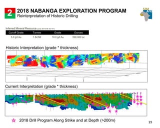 NABANGA PROFOND ET PROXIMAL – 10 000 M DDH
25
2 2018 NABANGA EXPLORATION PROGRAM
Reinterpretation of Historic Drilling
Historic Interpretation (grade * thickness)
Current Interpretation (grade * thickness)
2018 Drill Program Along Strike and at Depth (>200m)
Cut-off Grade Tonnes Grade Ounces
5.0 g/t Au 1.84 Mt 10.0 g/t Au 590,000 oz
Inferred Mineral Resource (June 2015 NI 43-101)
 