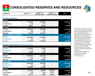 PROPERTY Mana1.2.4.5.6 Tapoa1.2.4.5.6
(Boungou Mine)
Yactibo1.3.4.5.7
(Nabanga Project)
Total
MINERAL RESERVES
Proven
Tonnes 9,124,000 1,584,000 - 10,708,000
Grade (g/t Au) 2.96 6.45 - 3.48
Ounces 868,600 329,000 - 1,197,600
Probable
Tonnes 9,107,000 9,611,000 - 18,718,000
Grade (g/t Au) 2.88 3.72 - 3.31
Ounces 841,700 1,150,000 - 1,991,700
TOTAL MINERAL RESERVES
Tonnes 18,231,000 11,195,000 - 29,426,000
Grade (g/t Au) 2.92 4.11 - 3.37
Ounces 1,710,300 1,479,000 - 3,189,300
MINERAL RESOURCES (exclusive of reserves)
Measured
Tonnes 8,723,000 62,000 - 8,785,000
Grade (g/t Au) 1.49 1.86 - 1.49
Ounces 416,600 4,000 - 420,600
Indicated
Tonnes 34,800,000 4,768,000 - 39,568,000
Grade (g/t Au) 2.04 2.66 - 2.11
Ounces 2,280,200 408,000 - 2,688,200
TOTAL M&I
Tonnes 43,523,000 4,830,000 - 48,353,000
Grade (g/t Au) 1.93 2.65 - 2.00
Ounces 2,696,800 412,000 - 3,108,800
Inferred
Tonnes 9,270,000 855,000 1,840,000 11,965,000
Grade (g/t Au) 2.68 2.08 10.00 3.76
Ounces 799,100 57,000 590,000 1,446,100
1 The Corporation indirectly owns a 100%
interest in all of its permits. except for the
permits held by SEMAFO Burkina Faso
S.A. and SEMAFO Boungou S.A.,
respectively, in which the Government of
Burkina Faso holds a 10% interest.
2 Mineral reserves and resources at Mana
and at Tapoa (Boungou Mine) were
estimated using a gold price of $1,200
and $1,400 per ounce. respectively.
3 Mineral resources at Yactibo Permit
Group (Nabanga project) were reported
above a 5.0 g/t Au cut-off grade.
4 Rounding of numbers of tonnes and
ounces may present slight differences in
the figures.
5 All mineral resources reported are
exclusive of mineral reserves.
6 As of December 31. 2017.
7 As of June 30. 2015.
30
3 CONSOLIDATED RESERVES AND RESOURCES
 