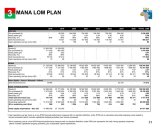 2018 2019 2020 2021 2022 2023 2024 2025 TOTAL LOM
SIOU UG
Ore processed (t) - 65 000 654 000 704 000 704 000 705 000 204 000 - 3 036 000
Head grade (g/t) - 5,23 5,61 4,97 5,34 5,35 4,92 - 5,29
Recovery (%) 96% 96% 96% 96% 96% 96% 96% - 96%
Gold recovered (oz) - 10 531 113 206 107 953 116 055 116 450 31 041 - 495 237
Cash operating cost per tonne ($/t) 1 - 22 106 93 93 81 79 - 90
SIOU
Waste (t) 12 835 000 15 205 000 - - - - - - 28 040 000
Ore processed (t) 711 000 867 000 - - - - - - 1 578 000
Head grade (g/t) 3,50 3,63 - - - - - - 3,57
Recovery (%) 96% 96% - - - - - - 96%
Gold recovered (oz) 76 734 97 212 - - - - - - 173 945
Cash operating cost per tonne ($/t) 1 70 68 - - - - - - 69
WONA
Waste (t) 21 126 000 22 566 000 32 189 000 19 822 000 16 602 000 8 050 000 3 203 000 6 286 000 129 844 000
Ore processed (t) 1 411 000 1 277 000 1 646 000 1 683 000 1 683 000 1 698 000 1 337 000 1 606 000 12 341 000
Head grade (g/t) 2,31 2,53 2,31 2,40 2,20 2,20 2,35 1,97 2,27
Recovery (%) 81% 81% 81% 81% 81% 81% 81% 81% 81%
Gold recovered (oz) 85 050 84 047 99 234 105 305 96 553 97 418 81 786 82 371 731 764
Cash operating cost per tonne ($/t) 1 60 66 70 52 47 35 30 33 49
Other (Nyafé + Yama + Rompad + Fofina)
Gold recoevered (oz) 19 694 - - - - - 52 378 - 72 073
MANA CONSOLIDATED
Waste (t) 34 066 000 37 771 000 32 189 000 19 822 000 16 602 000 8 050 000 14 772 000 6 286 000 169 558 000
Ore processed (t) 2 475 000 2 209 000 2 300 000 2 387 000 2 387 000 2 403 000 2 463 000 1 606 000 18 230 000
Head grade (g/t) 2,62 3,04 3,25 3,16 3,13 3,12 2,78 1,97 2,92
Recovery (%) 87% 89% 88% 88% 89% 89% 75% 81% 86%
Total Gold recovered (oz) 181 478 191 790 212 441 213 258 212 608 213 868 165 205 82 371 1 473 019
Cash operating cost per tonne ($/t) 1 63 65 80 64 61 49 41 33 58
Sustinaing capital ($) 10 319 000 8 000 000 18 523 000 13 016 000 7 000 000 3 000 000 3 000 000 - 62 858 000
All-in sustaining cost ($/oz) 2 968 843 1 004 825 766 614 685 702 809
Initial capital expenditure - Siou UG 14 496 000 37 175 000 - - - - - - 51 671 000
1 Cash operating cost per tonne is a non-IFRS financial performance measure with no standard definition under IFRS and is calculated using total operating costs related to
tonnes processed (which includes capitalized stripping activities) over tonnes processed.
2 All-in sustaining cost is a non-IFRS financial performance measure with no standard definition under IFRS and represents the total mining operation expenses
(which includes capitalized stripping activities), plus sustainable capital expenditures.
31
3 MANA LOM PLAN
 