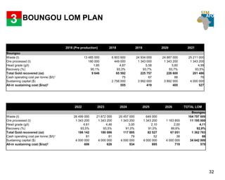 32
2018 (Pre production) 2018 2019 2020 2021
Boungou
Waste (t) 13 485 000 6 803 600 24 934 000 24 887 000 25 211 000
Ore processed (t) 180 000 449 000 1 343 000 1 343 200 1 343 200
Head grade (g/t) 1,85 4,87 5,58 5,60 4,99
Recovery (%) 90,1% 93,3% 93,7% 93,7% 93,5%
Total Gold recovered (oz) 9 646 65 592 225 757 226 600 201 486
Cash operating cost per tonne ($/t)1 75 67 66 76
Sustaining capital ($) 2 758 000 3 992 000 3 892 000 4 000 000
All-in sustaining cost ($/oz)2 555 419 405 527
2022 2023 2024 2025 2026 TOTAL LOM
Boungou
Waste (t) 26 499 000 21 872 000 20 457 000 649 000 164 797 600
Ore processed (t) 1 343 200 1 343 200 1 343 200 1 343 200 1 163 800 11 195 000
Head grade (g/t) 4,61 4,46 3,00 2,10 2,00 4,11
Recovery (%) 93,5% 93,5% 91,0% 91,0% 89,6% 92,9%
Total Gold recovered (oz) 186 142 180 086 117 895 82 527 67 051 1 362 783
Cash operating cost per tonne ($/t)1 81 81 79 52 38 66
Sustaining capital ($) 4 000 000 4 000 000 4 000 000 4 000 000 4 000 000 34 642 000
All-in sustaining cost ($/oz)2 606 626 934 895 719 570
3 BOUNGOU LOM PLAN
 