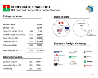 CORPORATE SNAPSHOT
Enterprise Value
5
Shareholders
48%
18%
34%
Research Analyst Coverage
Shares - Basic 325M
Shares - F.D. 327M
Share Price (Feb 20/18) C$ 3.30
Market Cap (1.25 US$/C$) US$ 858M
Cash (Dec 31/17) US$ 222M
Debt (Dec 31/17) US$ 120M
Enterprise Value US$ 756M
Net Cash (Dec 31/17) US$ 102M
10%
Institutional
90%
Retail & Other
Boungou Capital US$ 231M
Incurred to Dec 31/17 US$ 159M
Remaining US$ 72M
Boungou Capital
1 Net Cash and Conservative Capital Structure
 