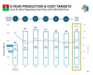 185 192 213 213 213 214 209
65
226
226 201 186 180 204
$920
$643
$733
$712 $721
$643
$696
0
200
400
600
800
1 000
1 200
0
100
200
300
400
500
2018 2019 2020 2021 2022 2023 Average
2019-2023
6-YEAR PRODUCTION & COST TARGETS
Over $1.3B of Operating Cash Flow at $1,300 Gold Price
6
Operating
Cash Flow
(US$M)
6-Year
Total
>$1.3B
Guidance
at midpoint
MANA
BOUNGOU
Production(000’soz)
AISC(US$/oz)
$95 $275 $250 $244 $231
1
$259
250
394399
414
439
418
413
5-Year
Average
 
