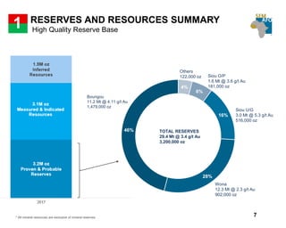 3.2M oz
Proven &
Probable
Reserves
3.1M oz
Measured & Indicated
Resources
1.5M oz
Inferred
Resources
2017
4%
6%
16%
28%
46%
Boungou
11.2 Mt @ 4.11 g/t Au
1,479,000 oz
* All mineral resources are exclusive of mineral reserves.
1 RESERVES AND RESOURCES SUMMARY
High Quality Reserve Base
Wona
12.3 Mt @ 2.3 g/t Au
902,000 oz
Siou U/G
3.0 Mt @ 5.3 g/t Au
516,000 oz
Siou O/P
1.6 Mt @ 3.6 g/t Au
181,000 oz
7
Others
122,000 oz
TOTAL RESERVES
29.4 Mt @ 3.4 g/t Au
3,200,000 oz
 