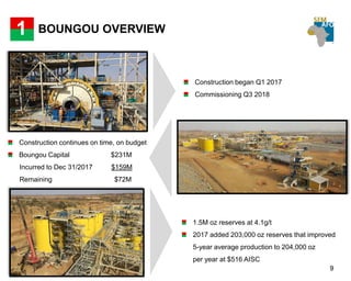 BOUNGOU OVERVIEW1
9
Construction began Q1 2017
Commissioning Q3 2018
Construction continues on time, on budget
Boungou Capital $231M
Incurred to Dec 31/2017 $159M
Remaining $72M
1.5M oz reserves at 4.1g/t
2017 added 203,000 oz reserves that improved
5-year average production to 204,000 oz
per year at $516 AISC
 