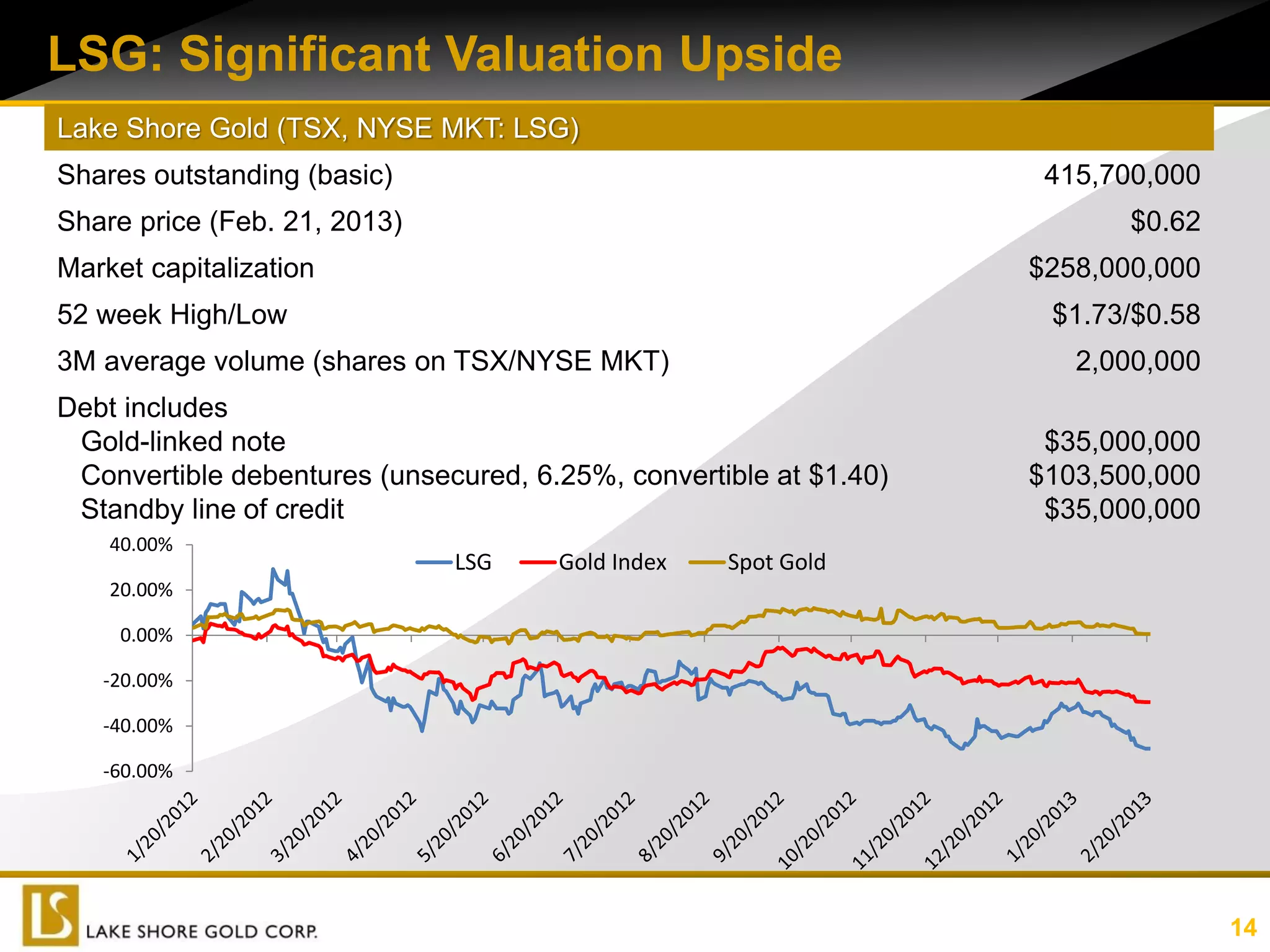 LSG: Significant Valuation Upside
Lake Shore Gold (TSX, NYSE MKT: LSG)
Shares outstanding (basic)                                          415,700,000
Share price (Feb. 21, 2013)                                               $0.62
Market capitalization                                              $258,000,000
52 week High/Low                                                    $1.73/$0.58
3M average volume (shares on TSX/NYSE MKT)                            2,000,000
Debt includes
 Gold-linked note                                                   $35,000,000
 Convertible debentures (unsecured, 6.25%, convertible at $1.40)   $103,500,000
 Standby line of credit                                             $35,000,000
    40.00%
                              LSG     Gold Index   Spot Gold
    20.00%

     0.00%

   -20.00%

   -40.00%

   -60.00%




                                                                                  14
 