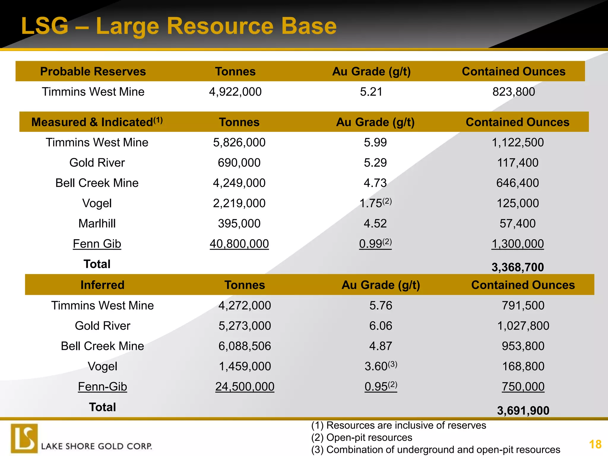 LSG – Large Resource Base
 Probable Reserves        Tonnes            Au Grade (g/t)              Contained Ounces
 Timmins West Mine        4,922,000               5.21                        823,800

Measured & Indicated(1)    Tonnes            Au Grade (g/t)             Contained Ounces
  Timmins West Mine       5,826,000                5.99                       1,122,500
      Gold River           690,000                 5.29                        117,400
    Bell Creek Mine       4,249,000                4.73                        646,400
        Vogel             2,219,000               1.75(2)                      125,000
        Marlhill           395,000                 4.52                         57,400
       Fenn Gib           40,800,000              0.99(2)                     1,300,000
         Total                                                              3,368,700
        Inferred            Tonnes            Au Grade (g/t)             Contained Ounces
   Timmins West Mine       4,272,000                5.76                        791,500
       Gold River          5,273,000                6.06                       1,027,800
     Bell Creek Mine       6,088,506                4.87                        953,800
         Vogel             1,459,000               3.60(3)                      168,800
        Fenn-Gib           24,500,000              0.95(2)                      750,000
          Total                                                                3,691,900
                                        (1) Resources are inclusive of reserves
                                        (2) Open-pit resources
                                        (3) Combination of underground and open-pit resources   18
 