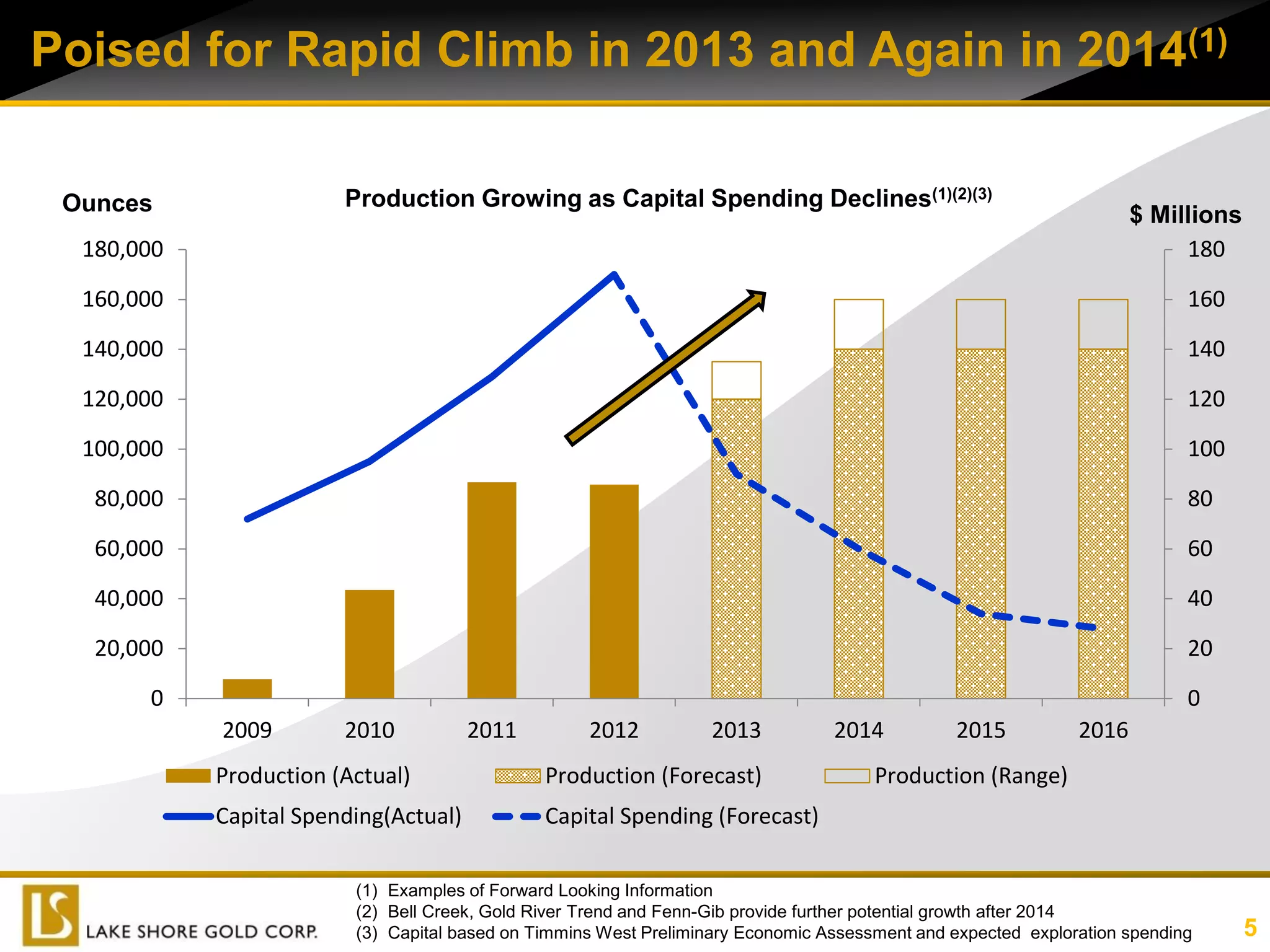 Poised for Rapid Climb in 2013 and Again in 2014(1)

                                                                                              3.7
 Ounces                 Production Growing as Capital Spending Declines(1)(2)(3)
                                                                                                                     $ Millions
  180,000                                                                                                                 180

  160,000                                                                                                                  160

  140,000                                                                                                                  140

  120,000                                                                                                                  120

  100,000                                                                                                                  100

   80,000                                                                                                                  80

   60,000                                                                                                                  60

   40,000                                                                                                                  40

   20,000                                                                                                                  20

       0                                                                                                                   0
            2009        2010           2011         2012           2013          2014           2015          2016
            Production (Actual)                Production (Forecast)                  Production (Range)
            Capital Spending(Actual)           Capital Spending (Forecast)

                         (1) Examples of Forward Looking Information
                         (2) Bell Creek, Gold River Trend and Fenn-Gib provide further potential growth after 2014
                         (3) Capital based on Timmins West Preliminary Economic Assessment and expected exploration spending      5
 