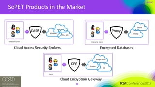 #RSAC
SoPET Products	in	the	Market
23
Salesforce
Workday
Office	365
Enterprise	Users
CASB
Cloud	Access	Security	Brokers
Google	Drive
Dropbox
S3
Users
CEG
Cloud	Encryption	Gateway
Enterprise	Users
Proxy
Encrypted	Databases
ZeroDB
MSSQL
 