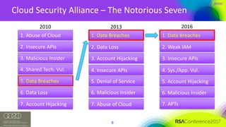 #RSAC
Cloud	Security	Alliance	– The	Notorious	Seven
9
1.	Abuse	of	Cloud
2.	Insecure	APIs
3.	Malicious	Insider
4.	Shared	Tech.	Vul.
5.	Data	Breaches
6.	Data	Loss
7.	Account	Hijacking
1.	Data	Breaches
2.	Data	Loss
3.	Account	Hijacking
4.	Insecure	APIs
5.	Denial	of	Service
6.	Malicious	Insider
7.	Abuse	of	Cloud
1.	Data	Breaches
2.	Weak	IAM
3.	Insecure	APIs
4.	Sys./App.	Vul.
5.	Account	Hijacking
6.	Malicious	Insider
7.	APTs
2010 2013 2016
 