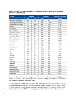 18 
Table 10: Self-reported Health Characteristics and Care-seeking 
Behavior of Sample 
Variable Baseline Follow-up Significance of change 
Mean SD Mean SD p-value 
Ever sick in previous year 80.0% 0.40 91.4% 0.28 <0.0001 
Times sick in previous year 2.57 3.51 3.89 12.88 <0.0001 
Days waited to see doctor 4.32 16.58 4.93 20.85 0.180 
Diabetes 5.6% 0.23 6.2% 0.24 0.103 
Hypertension 18.7% 0.39 21.6% 0.41 0.001 
Heart problems 5.5% 0.23 7.2% 0.26 0.004 
Respiratory problems 13.6% 0.34 9.3% 0.29 <0.0001 
Physical disability 1.2% 0.11 0.8% 0.09 0.078 
Sight/hearing limitations 25.3% 0.43 20.8% 0.41 <0.0001 
Psychological problems 15.1% 0.36 9.5% 0.29 <0.0001 
Kidney problems 25.4% 0.44 29.0% 0.45 0.0003 
Cancers 0.6% 0.08 0.8% 0.09 0.304 
Headaches 40.0% 0.49 38.8% 0.49 0.303 
Skin problems 8.0% 0.27 6.4% 0.24 0.019 
Allergies 14.8% 0.36 10.6% 0.31 <0.0001 
Flu 60.2% 0.49 63.4% 0.48 0.013 
Fever 32.1% 0.47 26.4% 0.44 <0.0001 
Vomiting 8.4% 0.28 7.6% 0.27 0.255 
Diarrhea 9.5% 0.29 12.7% 0.33 0.0001 
Cough 18.9% 0.39 18.0% 0.38 0.387 
Chest pains 14.7% 0.35 13.3% 0.34 0.109 
Back pains 26.3% 0.44 30.1% 0.46 0.001 
Dizziness 16.7% 0.37 14.7% 0.35 0.026 
Had Pap smear 35.4% 0.48 36.3% 0.48 0.331 
Had mammogram 11.7% 0.32 8.6% 0.28 <0.0001 
Had prostate exam 4.8% 0.21 3.4% 0.18 0.033 
Had HIV test 11.7% 0.32 10.0% 0.30 0.026 
Most respondents who were sick in the past year did not miss work for their last illness (57 percent at 
baseline, 64 percent at follow-up). Only 11 percent at baseline and 8 percent at follow-up missed more 
than one week of work due to their last illness. 
Comparing MFI with non-MFI clients at baseline, 80% of both groups experienced illness and there was 
no statistically significant difference between the number of times they were sick (see Annex B, Panel 
A). Some differences in health characteristics were exhibited between MFI clients and non-MFI clients 
at baseline (see Annex B). MFI clients were slightly more likely to have diabetes, suffer stress, and 
 