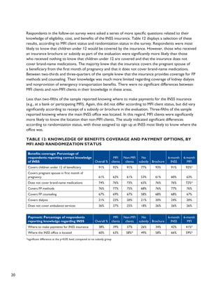 20 
Respondents in the follow-on survey were asked a series of more specific questions related to their 
knowledge of eligibility, cost, and benefits of the INSS insurance. Table 12 displays a selection of these 
results, according to MFI client status and randomization status in the survey. Respondents were most 
likely to know that children under 12 would be covered by the insurance. However, those who received 
an insurance brochure or subsidy as part of the evaluation were significantly more likely than those 
who received nothing to know that children under 12 are covered and that the insurance does not 
cover brand-name medications. The majority knew that the insurance covers the pregnant spouse of 
a beneficiary from the first month of pregnancy and that it does not cover brand-name medications. 
Between two-thirds and three-quarters of the sample knew that the insurance provides coverage for FP 
methods and counseling. Their knowledge was much more limited regarding coverage of kidney dialysis 
and nonprovision of emergency transportation benefits. There were no significant differences between 
MFI clients and non-MFI clients in their knowledge in these areas. 
Less than two-fifths of the sample reported knowing where to make payments for the INSS insurance 
(e.g., at a bank or participating MFI). Again, this did not differ according to MFI client status, but did vary 
significantly according to receipt of a subsidy or brochure in the evaluation. Three-fifths of the sample 
reported knowing where the main INSS office was located. In this regard, MFI clients were significantly 
more likely to know the location than non-MFI clients. The study indicated significant differences 
according to randomization status, with those assigned to sign up at INSS most likely to know where the 
office was. 
Table 12: Knowledge of Benefits Coverage and Payment Options, by 
MFI and Randomization Status 
Benefits coverage: Percentage of 
respondents reporting correct knowledge 
of INSS Overall % 
MFI 
clients 
Non-MFI 
clients 
No 
subsidy Brochure 
6-month 
INSS 
6-month 
MFI 
Covers children under 12 of beneficiary 91% 92% 91% 77% 93% 91% 92%* 
Covers pregnant spouse in first month of 
pregnancy 61% 62% 61% 53% 61% 60% 63% 
Does not cover brand-name medications 74% 76% 73% 63% 76% 76% 72%* 
Covers FP methods 76% 77% 75% 68% 76% 77% 76% 
Covers FP counseling 67% 69% 67% 58% 68% 68% 67% 
Covers dialysis 21% 22% 20% 21% 20% 24% 20% 
Does not cover ambulance services 26% 27% 25% 18% 26% 26% 26% 
Payment: Percentage of respondents 
reporting knowledge regarding INSS Overall % 
MFI 
clients 
Non-MFI 
clients 
No 
subsidy Brochure 
6-month 
INSS 
6-month 
MFI 
Where to make payments for INSS insurance 38% 39% 37% 26% 34% 42% 41%* 
Where the INSS office is located 60% 63% 58%* 49% 58% 66% 59%* 
*significant difference at the p<0.05 level, compared to no subsidy group 
 