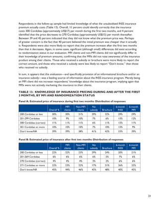 21 
Respondents in the follow-up sample had limited knowledge of what the unsubsidized INSS insurance 
premium actually costs (Table 13). Overall, 11 percent could identify correctly that the insurance 
costs 300 Cordobas (approximately US$17) per month during the first two months, and 4 percent 
identified that the price decreases to 270 Cordobas (approximately US$15) per month thereafter. 
Between 39 and 45 percent indicated that they did not know what the premium price was. Perhaps 
of greater concern is the fact that 40 percent believed the initial premium was cheaper than it actually 
is. Respondents were also more likely to report that the premium increases after the first two months 
than that it decreases. Again, in some cases, significant (although small) differences did exist according 
to randomization status in our evaluation. MFI clients and non-MFI clients did not significantly differ in 
their knowledge of premium amounts, confirming that the MFIs did not raise awareness of the insurance 
product among their clients. Those who received a subsidy or brochure were more likely to report the 
correct amount, and those who received a subsidy were less likely to report “Don’t know,” than those 
who received no subsidy. 
In sum, it appears that this evaluation—and specifically provision of an informational brochure and/or an 
insurance subsidy—was a leading source of information about the INSS insurance program. Merely being 
an MFI client did not increase respondents’ knowledge about the insurance program, implying again that 
MFIs were not actively marketing the insurance to their clients. 
Table 13: Knowledge of Insurance Pricing During and After the First 
2 months, by MFI and Randomization Status 
Panel A: Estimated price of insurance during first two months: Distribution of responses 
Overall % 
MFI 
clients 
Non-MFI 
clients 
No 
subsidy Brochure 
6-month 
INSS 
6-month 
MFI 
200 Cordobas or less 30% 30% 31% 39% 32% 29% 29% 
201-299 Cordobas 10% 9% 10% 7% 6% 13% 12% 
300 Cordobas (correct) 11% 11% 11% 6% 11% 13% 11% 
301 Cordobas or more 10% 10% 10% 7% 10% 13% 9% 
Don’t know/NR 39% 39% 38% 41% 42% 33% 39% 
Panel B: Estimated price of insurance after first two months: Distribution of responses 
Overall % 
MFI 
clients 
Non-MFI 
clients 
No 
subsidy Brochure 
6-month 
INSS 
6-month 
MFI 
200 Cordobas or less 22% 22% 23% 29% 24% 20% 21% 
201-269 Cordobas 6% 6% 6% 6% 5% 7% 6% 
270 Cordobas (correct) 4% 4% 4% 3% 2% 6% 6% 
271 Cordobas or more 22% 23% 22% 17% 21% 26% 22% 
Don’t know/NR 45% 44% 46% 45% 48% 40% 45% 
 