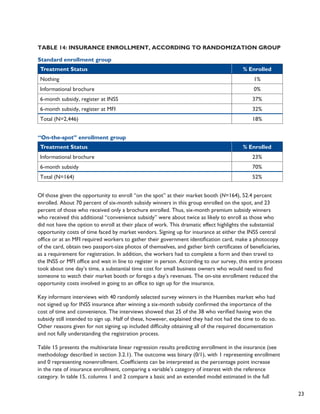 23 
Table 14: Insurance enrollment, according to randomization group 
Standard enrollment group 
Treatment Status % Enrolled 
Nothing 1% 
Informational brochure 0% 
6-month subsidy, register at INSS 37% 
6-month subsidy, register at MFI 32% 
Total (N=2,446) 18% 
“On-the-spot” enrollment group 
Treatment Status % Enrolled 
Informational brochure 23% 
6-month subsidy 70% 
Total (N=164) 52% 
Of those given the opportunity to enroll “on the spot” at their market booth (N=164), 52.4 percent 
enrolled. About 70 percent of six-month subsidy winners in this group enrolled on the spot, and 23 
percent of those who received only a brochure enrolled. Thus, six-month premium subsidy winners 
who received this additional “convenience subsidy” were about twice as likely to enroll as those who 
did not have the option to enroll at their place of work. This dramatic effect highlights the substantial 
opportunity costs of time faced by market vendors. Signing up for insurance at either the INSS central 
office or at an MFI required workers to gather their government identification card, make a photocopy 
of the card, obtain two passport-size photos of themselves, and gather birth certificates of beneficiaries, 
as a requirement for registration. In addition, the workers had to complete a form and then travel to 
the INSS or MFI office and wait in line to register in person. According to our survey, this entire process 
took about one day’s time, a substantial time cost for small business owners who would need to find 
someone to watch their market booth or forego a day’s revenues. The on-site enrollment reduced the 
opportunity costs involved in going to an office to sign up for the insurance. 
Key informant interviews with 40 randomly selected survey winners in the Huembes market who had 
not signed up for INSS insurance after winning a six-month subsidy confirmed the importance of the 
cost of time and convenience. The interviews showed that 25 of the 38 who verified having won the 
subsidy still intended to sign up. Half of these, however, explained they had not had the time to do so. 
Other reasons given for not signing up included difficulty obtaining all of the required documentation 
and not fully understanding the registration process. 
Table 15 presents the multivariate linear regression results predicting enrollment in the insurance (see 
methodology described in section 3.2.1). The outcome was binary (0/1), with 1 representing enrollment 
and 0 representing nonenrollment. Coefficients can be interpreted as the percentage point increase 
in the rate of insurance enrollment, comparing a variable’s category of interest with the reference 
category. In table 15, columns 1 and 2 compare a basic and an extended model estimated in the full 
 