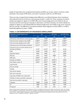 24 
sample of respondents that completed both baseline and follow-up surveys, column 3 presents results 
estimated in the sample of MFI clients, and column 4 presents results for non-MFI clients. 
There was only a marginal (4 percentage points) difference in enrollment between those receiving an 
informational brochure and the pure control group (model 1 in table 15). Those receiving a six-month 
subsidy and assigned to register at the INSS office were 33 percentage points more likely to take up 
insurance than the control group receiving no information, and those receiving a six-month subsidy and 
assigned to register at a participating MFI were 28 percentage points more likely to sign up for insurance 
than the controls. The difference in enrollment between those assigned to enroll at INSS vs. an MFI is 
statistically significant (p-value = 0.002). 
Table 15: Determinants of Insurance Enrollment 
Dependent variable: Signed up for 
insurance (0/1) 
All MFI Client Non-MFI Client 
(1) (2) (3) (4) 
Information only (ref=pure control group) -0.041* -0.048* -0.041 -0.086** 
Info. & 6-month subsidy, enroll at INSS 0.328*** 0.330*** 0.379*** 0.268*** 
Info. & 6-month subsidy, enroll at MFI 0.277*** 0.274*** 0.307*** 0.222*** 
Interaction term: On-the-spot enrollment 0.172*** 0.191*** 0.170* 0.210*** 
Interaction term: 6-month subsidy and on-the- 
spot enrollment 0.139* 0.154** 0.179 0.126 
Male -0.025* -0.025 -0.012 -0.031 
Education (years) 0.001 0.002 0 0.003 
Married 0.012 0.022 0.002 0.032 
MFI client 0.033** 0.029* 0 0 
Number of children -0.014*** -0.011* -0.032*** 0.003 
Has children under 12 0.033** 0.037** 0.108*** -0.011 
Log (income) 0.009 0.006 0.01 
Has any savings 0.013 0.011 0.008 
Smokes 0.009 -0.033 0.032 
Any chronic disease 0.044** 0.034 0.054** 
Ever sick in past year -0.009 -0.045 -0.025 
Log (costs of health care in past year) 0 -0.012 0.008 
Number of visits to provider in past year 0 0 -0.001 
Any visit to provider in past year 0.031 0.183* -0.029 
Constant -0.003 -0.109 -0.433* 0.039 
N 2608 2215 867 1348 
R-squared 0.24 0.26 0.33 0.24 
Note: This table presents multivariate linear regressions results on the likelihood of signing up for health insurance. Each column also included 
dummy variables for market (location of work for the respondent) and baseline survey round as well as controls for age and age squared. “Any 
chronic disease” includes diabetes, hypertension, cardiac problems, physical disability, psychological problems, kidney problems, and cancer. 
*significant at p=0.10, **significant at p=0.05, ***significant at p=0.01 
 