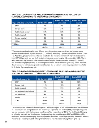 28 
Table 16: Location for ANC, Comparing Baseline and Follow-up 
Surveys, According to Insurance Enrollment 
Type of facility (column %) Births 2002-2007 
EMP 7% 7% 28% 
Private clinic 25% 31% 26% 
Public health center 57% 52% 42% 
Public hospital 7% 8% 2% 
Private hospital 3% 1% 2% 
Other 1% 1% 0% 
TOTAL 100% 100% 100% 
N=744 N=159 N=43 
Women’s choice of delivery location differed according to insurance enrollment. At baseline, most 
women chose to deliver in public hospitals (73 percent), while only 7 percent delivered in an EMP (Table 
17). At endline, pregnant women who had enrolled in the insurance were much more likely to deliver 
in an EMP (28 percent) and less likely to deliver in a government hospital (62 percent) (p=0.03). There 
were no statistically significant differences in rates of surgical delivery between baseline (35 percent) 
and endline surveys (34 percent) or according to insurance status at endline (p=0.226). These statistics 
should be viewed with caution given the small sample size of women who were pregnant or who had a 
birth during the evaluation period. 
Table 17: Location for Delivery, Comparing Baseline and Follow-up 
Surveys, According to Insurance Enrollment 
Location (column %) Births 2002-2007 
Births 2007-2008, 
uninsured 
Births 2007-2008, 
uninsured 
Births 2007-2008, 
insured 
Births 2007-2008, 
insured 
EMP 7% 8% 28% 
Private clinic 14% 12% 10% 
Public hospital 73% 79% 62% 
At family or friend’s home 1% 0% 0% 
At own home 4% 2% 0% 
Other 0.4% 0% 0% 
TOTAL 100% 100% 100% 
N=791 N=103 N=29 
The likelihood that a newborn was brought to a doctor during his or her first month of life for treatment 
of a sickness did not change between the baseline (32.5 percent) and endline (32.6 percent) surveys, and 
was not correlated with the insurance enrollment of the respondent (p=0.84). The likelihood of bringing 
an infant for a growth and development checkup slightly decreased between 2007 and 2008 (p=0.09); 
those with insurance were slightly more likely to seek a wellness checkup (93 percent) than those without 
insurance (81 percent) in 2008, although the difference was not statistically significant (p=0.11). 
 