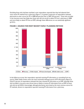 30 
Excluding those who had been sterilized, most respondents reported that they had obtained their 
most recent FP method from a pharmacy (Figure 1). A greater proportion of respondents indicated 
pharmacies as their source for FP in 2008 (64 percent) than in 2007 (50 percent). Those who enrolled 
in the insurance were less likely than those who did not enroll to obtain FP from a pharmacy in 2008 
and more likely to obtain FP from an EMP, although these differences are not statistically significant 
(p=0.31). 
Figure 1: Source for Most Recent Family Planning Method 
100% 
90% 
80% 
70% 
60% 
50% 
40% 
30% 
20% 
10% 
0% 
2007 Remained uninsured 
(2008) 
Enrolled in insurance 
(2008) 
Other Pharmacy Public hospital Private clinic/hospital Public health center EMP 
% 
In the follow-up survey, few respondents reported receiving FP information or counseling from any 
source. Public health centers were the most commonly indicated source of FP information (Figure 2). 
Only 0.7 percent of respondents indicated that they received FP information at an EMP, although those 
who enrolled in insurance were three times as likely to receive FP information from an EMP as those 
who did not (p=0.023). Interestingly, although pharmacies were listed as the most common source for 
FP methods, almost no respondents reported receiving FP information from a pharmacy. 
 