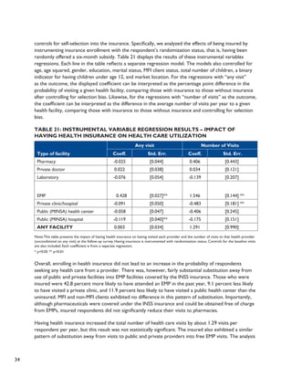 34 
controls for self-selection into the insurance. Specifically, we analyzed the effects of being insured by 
instrumenting insurance enrollment with the respondent’s randomization status, that is, having been 
randomly offered a six-month subsidy. Table 21 displays the results of these instrumental variables 
regressions. Each line in the table reflects a separate regression model. The models also controlled for 
age, age squared, gender, education, marital status, MFI client status, total number of children, a binary 
indicator for having children under age 12, and market location. For the regressions with “any visit” 
as the outcome, the displayed coefficient can be interpreted as the percentage point difference in the 
probability of visiting a given health facility, comparing those with insurance to those without insurance 
after controlling for selection bias. Likewise, for the regressions with “number of visits” as the outcome, 
the coefficient can be interpreted as the difference in the average number of visits per year to a given 
health facility, comparing those with insurance to those without insurance and controlling for selection 
bias. 
Table 21: Instrumental Variable Regression Results – Impact of 
Having Health Insurance on Health Care Utilization 
Type of facility 
Any visit Number of Visits 
Coeff. Std. Err. Coeff. Std. Err. 
Pharmacy -0.025 [0.044] 0.406 [0.443] 
Private doctor 0.022 [0.038] 0.034 [0.121] 
Laboratory -0.076 [0.054] -0.139 [0.207] 
EMP 0.428 [0.027]** 1.546 [0.144] ** 
Private clinic/hospital -0.091 [0.050] -0.483 [0.181] ** 
Public (MINSA) health center -0.058 [0.047] -0.406 [0.245] 
Public (MINSA) hospital -0.119 [0.040]** -0.175 [0.151] 
ANY FACILITY 0.003 [0.034] 1.291 [0.990] 
Note: This table presents the impact of having health insurance on having visited each provider and the number of visits to that health provider 
(unconditional on any visit) at the follow-up survey. Having insurance is instrumented with randomization status. Controls for the baseline visits 
are also included. Each coefficient is from a separate regression. 
* p<0.05 ** p<0.01 
Overall, enrolling in health insurance did not lead to an increase in the probability of respondents 
seeking any health care from a provider. There was, however, fairly substantial substitution away from 
use of public and private facilities into EMP facilities covered by the INSS insurance. Those who were 
insured were 42.8 percent more likely to have attended an EMP in the past year, 9.1 percent less likely 
to have visited a private clinic, and 11.9 percent less likely to have visited a public health center than the 
uninsured. MFI and non-MFI clients exhibited no difference in this pattern of substitution. Importantly, 
although pharmaceuticals were covered under the INSS insurance and could be obtained free of charge 
from EMPs, insured respondents did not significantly reduce their visits to pharmacies. 
Having health insurance increased the total number of health care visits by about 1.29 visits per 
respondent per year, but this result was not statistically significant. The insured also exhibited a similar 
pattern of substitution away from visits to public and private providers into free EMP visits. The analysis 
 