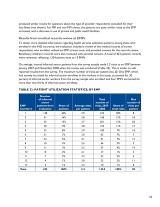 35 
produced similar results for questions about the type of provider respondents consulted for their 
last illness (not shown). For MFI and non-MFI clients, the patterns are quite similar: visits to the EMP 
increased, with a decrease in use of private and public health facilities. 
Results from medical records review at EMPs 
To obtain more detailed information regarding health services utilization patterns among those who 
enrolled in the INSS insurance, the evaluation included a review of the medical records of survey 
respondents who enrolled, utilized an EMP at least once, and provided consent for the records review. 
Beneficiary children’s records were also reviewed with parental consent. A total of 423 patients’ records 
were reviewed, reflecting 1,354 patient visits to 13 EMPs. 
On average, insured informal sector patients from the survey sample made 3.2 visits to an EMP between 
January 2007 and November 2008 when the review was conducted (Table 22). This is similar to self-reported 
results from the survey. The maximum number of visits per patient was 20. One EMP, which 
had actively recruited for informal sector enrollees in the markets in this study, accounted for 30 
percent of informal sector workers from the survey sample who enrolled, and four EMPs accounted for 
more than two-thirds of informal sector enrollees. 
Table 22: Patient Utilization Statistics, by EMP 
EMP 
(number) 
Number 
of informal 
sector 
patients from 
evaluation 
Share of 
patients 
Average visits 
per patient 
Total 
number of 
visits, 2007- 
2008 
Share of 
total visits 
Max 
number of 
visits per 
patient 
1 128 30% 2.9 373 28% 8 
2 61 14% 2.8 168 12% 18 
3 55 13% 3.7 201 15% 20 
4 40 9% 3.8 153 11% 12 
5 35 8% 2.9 100 7% 14 
6 31 7% 3.0 92 7% 7 
7 22 5% 4.1 91 7% 15 
8 18 4% 2.6 46 3% 7 
9 11 3% 5.2 57 4% 19 
10 8 2% 2.1 17 1% 3 
11 7 2% 3.3 23 2% 6 
12 4 1% 5.8 23 2% 11 
13 3 1% 3.3 10 1% 8 
Total 423 100% 3.2 1354 100% 20 
 