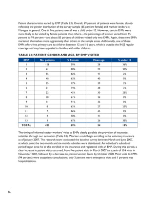 36 
Patient characteristics varied by EMP (Table 23). Overall, 69 percent of patients were female, closely 
reflecting the gender distribution of the survey sample (65 percent female) and market vendors in 
Managua in general. One in five patients overall was a child under 12. However, certain EMPs were 
more likely to be visited by female patients than others—the percentage of women varied from 45 
percent to 91 percent—and about 85 percent of children visited only two EMPs. Again, these two EMPs 
marketed themselves more aggressively than others in the sample areas. Additionally, one of these 
EMPs offers free primary care to children between 12 and 16 years, which is outside the INSS regular 
coverage and may have appealed to families with older children. 
Table 23: Patient Gender and Age, by EMP Visited 
EMP No. patients % Female Mean age % under 12 
1 128 59% 28 36% 
2 61 80% 29 30% 
3 55 82% 41 2% 
4 40 63% 40 0% 
5 35 77% 39 3% 
6 31 74% 38 3% 
7 22 45% 30 23% 
8 18 61% 34 0% 
9 11 91% 36 0% 
10 8 63% 27 25% 
11 7 86% 45 0% 
12 4 50% 41 0% 
13 3 67% 26 33% 
TOTAL 423 69% 34 18% 
The timing of informal sector workers’ visits to EMPs clearly parallels the provision of insurance 
subsidies through our evaluation (Table 24). Workers could begin enrolling in the voluntary insurance 
as of January 2007. The research team conducted the baseline survey between March and June 2007, 
at which point the two-month and six-month subsidies were distributed. An individual’s subsidized 
period began once he or she enrolled in the insurance and registered with an EMP. During this period, a 
clear increase in patient visits occurred, from five patient visits in March 2007 to a peak of 174 visits in 
November 2007, followed by a decrease to preintervention levels by October 2008. Most visits to EMPs 
(94 percent) were outpatient consultations; only 3 percent were emergency visits and 1 percent was 
hospitalizations. 
 
