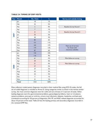 37 
Table 24: Timing of EMP Visits 
Year Month No. Visits % Survey and subsidy timing 
Jan 18 1% 
Feb 22 2% 
Mar 5 0% Baseline Survey Round 1 
Apr 7 1% 
May 8 1% Baseline Survey Round 2 
Jun 32 2% 
Jul 40 3% 
Aug 85 6% 
Sep 151 11% 
Oct 162 12% Peak use of services 
Nov 174 13% 
for those with 
Dec 87 6% 
insurance subsidies 
Jan 132 10% 
Feb 116 9% 
Mar 61 5% Pilot follow-on survey 
Apr 59 4% 
May 51 4% Main follow-on survey 
Jun 27 2% 
Jul 37 3% 
Aug 43 3% 
Sep 22 2% 
Oct 7 1% 
Nov 8 1% 
Total 1354 100% 
2008 2007 
Data collectors coded patient diagnoses recorded in their medical files using ICD-10 codes; the full 
set of coded diagnoses is included as Annex D. Using categories similar to those in the market vendor 
survey, the most common diagnoses were for colds and sore throats (11.3 percent of total). Other 
leading diagnoses were for gastrointestinal problems, gynecological problems, heart or circulatory 
systems problems, joint pain or arthritis, urinary tract infections, diabetes, headaches, and back pain 
(combined accounting for 50 percent of diagnoses). RH, FP, and ANC-related diagnoses accounted for 
about 10 percent of the total. Table 25 lists the leading primary and secondary diagnoses recorded in 
the reviewed EMP files. 
 