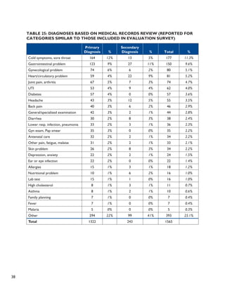 38 
Table 25: Diagnoses Based on Medical Records Review (Reported for 
Categories Similar to Those Included in Evaluation Survey) 
Primary 
Diagnosis % 
Secondary 
Diagnosis % Total % 
Cold symptoms, sore throat 164 12% 13 5% 177 11.3% 
Gastrointestinal problem 123 9% 27 11% 150 9.6% 
Gynecological problem 74 6% 6 2% 80 5.1% 
Heart/circulatory problem 59 4% 22 9% 81 5.2% 
Joint pain, arthritis 67 5% 7 3% 74 4.7% 
UTI 53 4% 9 4% 62 4.0% 
Diabetes 57 4% 0 0% 57 3.6% 
Headache 43 3% 12 5% 55 3.5% 
Back pain 40 3% 6 2% 46 2.9% 
General/specialized examination 42 3% 2 1% 44 2.8% 
Diarrhea 30 2% 8 3% 38 2.4% 
Lower resp. infection, pneumonia 33 2% 3 1% 36 2.3% 
Gyn exam, Pap smear 35 3% 0 0% 35 2.2% 
Antenatal care 32 2% 2 1% 34 2.2% 
Other pain, fatigue, malaise 31 2% 2 1% 33 2.1% 
Skin problem 26 2% 8 3% 34 2.2% 
Depression, anxiety 22 2% 2 1% 24 1.5% 
Ear or eye infection 22 2% 0 0% 22 1.4% 
Allergies 15 1% 3 1% 18 1.2% 
Nutritional problem 10 1% 6 2% 16 1.0% 
Lab test 15 1% 1 0% 16 1.0% 
High cholesterol 8 1% 3 1% 11 0.7% 
Asthma 8 1% 2 1% 10 0.6% 
Family planning 7 1% 0 0% 7 0.4% 
Fever 7 1% 0 0% 7 0.4% 
Malaria 5 0% 0 0% 5 0.3% 
Other 294 22% 99 41% 393 25.1% 
Total 1322 243 1565 
 