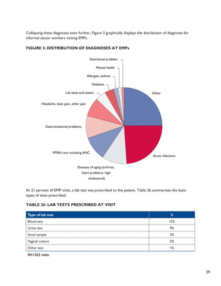 39 
Collapsing these diagnoses even further, Figure 3 graphically displays the distribution of diagnoses for 
informal sector workers visiting EMPs. 
Figure 3: Distribution of Diagnoses at EMPs 
Other 
Acute infections 
Nutritional problem 
Mental health 
Allergies, asthma 
Diabetes 
Lab tests and exams 
Headache, back pain, other pain 
Gastrointestinal problems 
FP/RH care including ANC 
Diseases of aging (arthritis, 
heart problems, high 
cholesterol) 
At 21 percent of EMP visits, a lab test was prescribed to the patient. Table 26 summarizes the basic 
types of tests prescribed. 
Table 26: Lab Tests Prescribed at Visit 
Type of lab test % 
Blood test 15% 
Urine test 9% 
Stool sample 3% 
Vaginal culture 5% 
Other test 1% 
N=1322 visits 
 