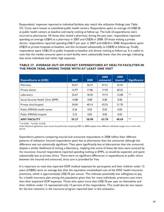 41 
Respondents’ expenses reported at individual facilities also match the utilization findings (see Table 
27). Costs were lowest at subsidized public health centers. Respondents spent an average of US$0.26 
at public health centers at baseline and nearly nothing at follow-up. The bulk of expenditures were 
incurred at pharmacies. Of those who visited a pharmacy during the past year, respondents reported 
spending on average US$43 at a pharmacy in 2007 and US$36 in 2008. Of those visiting a private 
doctor, respondents reported spending US$17 per year in 2007 and US$18 in 2008. Respondents spent 
US$24 at private hospitals at baseline, and this increased substantially to US$40 at follow-up. Finally, 
respondents spent US$2.33 at public hospitals at baseline and almost nothing at follow-up. It is useful to 
note that the median amounts spent at each facility were substantially lower than the average, indicating 
that some individuals had rather high expenses. 
Table 27: Average Out-of-Pocket Expenditures at Health Facilities in 
the Prior Year, Among Those with at Least One Visit 
Expenditures at (US$) 2007 2008 
2008 
uninsured 
2008 
insured Significance 
Pharmacy 42.67 36.37 37.31 32.45 
Private doctor 16.97 17.86 17.45 20.22 
Laboratory 25.67 18.20 19.73 12.08 ** 
Social Security Health Clinic (EMP) 14.88 0.00 0.00 0.00 
Private clinic/hospital 24.04 40.14 43.53 21.70 
Public (MINSA) health center 0.26 0.02 0.02 0.05 
Public (MINSA) hospital 2.33 0.02 0.02 0.05 
ANY FACILITY 59.27 58.98 63.78 40.69 ** 
***p<0.001 **p<0.01 *p<0.05 
Note: Statistical significance tests cannot be performed comparing 2007 to 2008 samples since different individuals sought care in each time 
period. 
Expenditure patterns comparing insured and uninsured respondents in 2008 reflect their different 
patterns of utilization. Insured respondents spent less at pharmacies than the uninsured, although the 
difference was not statistically significant. They spent significantly less at laboratories than the uninsured, 
despite a similar likelihood of visiting a laboratory, implying that some of these lab tests were covered by 
the insurance. Insured respondents reported spending nothing at EMPs, as would be expected, and spent 
substantially less at private clinics. There were no significant differences in expenditures at public clinics 
between the insured and uninsured, since care is provided for free. 
It is important to note that reported OOP medical expenses for participants and their children under 12 
years (US$85) were on average less than the equivalent unsubsidized cost of the INSS’ health insurance 
premiums, which is approximately US$176 per annum. This indicates potentially low willingness to pay 
for a health insurance plan among this population given that, for many individuals, premiums cost more 
than their expected OOP expenses. Those who spent more than US$176 per year on themselves and 
their children under 12 represented only 13 percent of the respondents. This could also be one reason 
for the low retention in the insurance program reported later in this evaluation. 
 