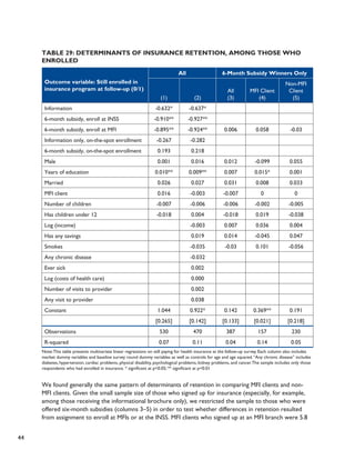 44 
Table 29: Determinants of Insurance Retention, Among Those who 
Enrolled 
Outcome variable: Still enrolled in 
insurance program at follow-up (0/1) 
All 6-Month Subsidy Winners Only 
(1) (2) 
All 
(3) 
MFI Client 
(4) 
Non-MFI 
Client 
(5) 
Information -0.632* -0.637* 
6-month subsidy, enroll at INSS -0.910** -0.927** 
6-month subsidy, enroll at MFI -0.895** -0.924** 0.006 0.058 -0.03 
Information only, on-the-spot enrollment -0.267 -0.282 
6-month subsidy, on-the-spot enrollment 0.193 0.218 
Male 0.001 0.016 0.012 -0.099 0.055 
Years of education 0.010** 0.009** 0.007 0.015* 0.001 
Married 0.026 0.027 0.031 0.008 0.033 
MFI client 0.016 -0.003 -0.007 0 0 
Number of children -0.007 -0.006 -0.006 -0.002 -0.005 
Has children under 12 -0.018 0.004 -0.018 0.019 -0.038 
Log (income) -0.003 0.007 0.036 0.004 
Has any savings 0.019 0.014 -0.045 0.047 
Smokes -0.035 -0.03 0.101 -0.056 
Any chronic disease -0.032 
Ever sick 0.002 
Log (costs of health care) 0.000 
Number of visits to provider 0.002 
Any visit to provider 0.038 
Constant 1.044 0.922* 0.142 0.369** 0.191 
[0.265] [0.142] [0.133] [0.021] [0.218] 
Observations 530 470 387 157 230 
R-squared 0.07 0.11 0.04 0.14 0.05 
Note: This table presents multivariate linear regressions on still paying for health insurance at the follow-up survey. Each column also includes 
market dummy variables and baseline survey round dummy variables as well as controls for age and age squared. “Any chronic disease” includes 
diabetes, hypertension, cardiac problems, physical disability, psychological problems, kidney problems, and cancer. The sample includes only those 
respondents who had enrolled in insurance. * significant at p<0.05; ** significant at p<0.01 
We found generally the same pattern of determinants of retention in comparing MFI clients and non- 
MFI clients. Given the small sample size of those who signed up for insurance (especially, for example, 
among those receiving the informational brochure only), we restricted the sample to those who were 
offered six-month subsidies (columns 3–5) in order to test whether differences in retention resulted 
from assignment to enroll at MFIs or at the INSS. MFI clients who signed up at an MFI branch were 5.8 
 