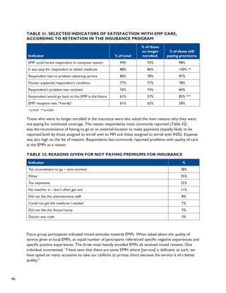 46 
Table 31: Selected Indicators of Satisfaction with EMP Care, 
According to Retention in the Insurance Program 
Indicator % of total 
% of those 
no longer 
enrolled: 
% of those still 
paying premiums 
EMP could locate respondent in computer system 94% 93% 98% 
It was easy for respondent to obtain medicine 88% 86% 100% ** 
Respondent had no problem obtaining service 80% 78% 87% 
Doctor explained respondent’s condition 77% 77% 78% 
Respondent’s problem was resolved 76% 74% 84% 
Respondent would go back to this EMP in the future 61% 57% 85% *** 
EMP reception was “friendly” 61% 62% 58% 
**p<0.01 ***p<0.001 
Those who were no longer enrolled in the insurance were also asked the main reasons why they were 
not paying for continued coverage. The reason respondents most commonly reported (Table 32) 
was the inconvenience of having to go to an external location to make payments (equally likely to be 
reported both by those assigned to enroll with an MFI and those assigned to enroll with INSS). Expense 
was also high on the list of reasons. Respondents less commonly reported problems with quality of care 
at the EMPs as a reason. 
Table 32: Reasons Given for Not Paying Premiums for Insurance 
Indicator % 
Too inconvenient to go – time involved 38% 
Other 35% 
Too expensive 32% 
No need for it – don’t often get sick 11% 
Did not like the administrative staff 8% 
Could not get the medicine I needed 7% 
Did not like the doctor/nurse 5% 
Doctor was rude 3% 
Focus group participants indicated mixed attitudes towards EMPs. When asked about the quality of 
service given at local EMPs, an equal number of participants referenced specific negative experiences and 
specific positive experiences. The three most heavily enrolled EMPs all received mixed reviews. One 
individual commented, “I have seen that there are some EMPs where [service] is deficient; as such, we 
have opted on many occasions to take our children to private clinics because the service is of a better 
quality.” 
 