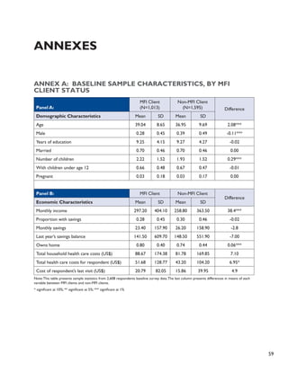 59 
Annexes 
Annex A: Baseline Sample Characteristics, by MFI 
Client Status 
Panel A: 
MFI Client 
(N=1,013) 
Non-MFI Client 
(N=1,595) Difference 
Demographic Characteristics Mean SD Mean SD 
Age 39.04 8.65 36.95 9.69 2.08*** 
Male 0.28 0.45 0.39 0.49 -0.11*** 
Years of education 9.25 4.15 9.27 4.27 -0.02 
Married 0.70 0.46 0.70 0.46 0.00 
Number of children 2.22 1.52 1.93 1.52 0.29*** 
With children under age 12 0.66 0.48 0.67 0.47 -0.01 
Pregnant 0.03 0.18 0.03 0.17 0.00 
Panel B: MFI Client Non-MFI Client 
Difference 
Economic Characteristics Mean SD Mean SD 
Monthly income 297.20 404.10 258.80 363.50 38.4*** 
Proportion with savings 0.28 0.45 0.30 0.46 -0.02 
Monthly savings 23.40 157.90 26.20 158.90 -2.8 
Last year’s savings balance 141.50 609.70 148.50 551.90 -7.00 
Owns home 0.80 0.40 0.74 0.44 0.06*** 
Total household health care costs (US$) 88.67 174.38 81.78 169.85 7.10 
Total health care costs for respondent (US$) 51.68 128.77 43.20 104.20 6.95* 
Cost of respondent’s last visit (US$) 20.79 82.05 15.86 39.95 4.9 
Note: This table presents sample statistics from 2,608 respondents baseline survey data. The last column presents differences in means of each 
variable between MFI clients and non-MFI clients. 
* significant at 10%; ** significant at 5%; *** significant at 1% 
 