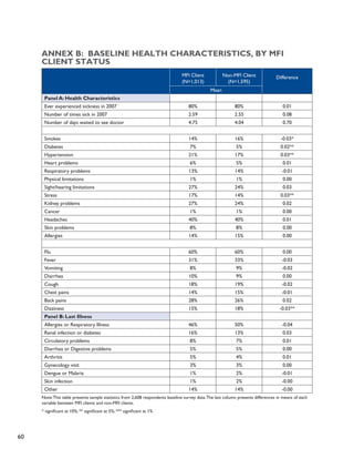 60 
Annex B: Baseline Health Characteristics, by MFI 
Client Status 
MFI Client 
(N=1,013) 
Non-MFI Client 
(N=1,595) 
Difference 
Mean 
Panel A: Health Characteristics 
Ever experienced sickness in 2007 80% 80% 0.01 
Number of times sick in 2007 2.59 2.55 0.08 
Number of days waited to see doctor 4.75 4.04 0.70 
Smokes 14% 16% -0.03* 
Diabetes 7% 5% 0.02** 
Hypertension 21% 17% 0.03** 
Heart problems 6% 5% 0.01 
Respiratory problems 13% 14% -0.01 
Physical limitations 1% 1% 0.00 
Sight/hearing limitations 27% 24% 0.03 
Stress 17% 14% 0.03** 
Kidney problems 27% 24% 0.02 
Cancer 1% 1% 0.00 
Headaches 40% 40% 0.01 
Skin problems 8% 8% 0.00 
Allergies 14% 15% 0.00 
Flu 60% 60% 0.00 
Fever 31% 33% -0.03 
Vomiting 8% 9% -0.02 
Diarrhea 10% 9% 0.00 
Cough 18% 19% -0.02 
Chest pains 14% 15% -0.01 
Back pains 28% 26% 0.02 
Dizziness 15% 18% -0.03** 
Panel B: Last Illness 
Allergies or Respiratory Illness 46% 50% -0.04 
Renal infection or diabetes 16% 13% 0.03 
Circulatory problems 8% 7% 0.01 
Diarrhea or Digestive problems 5% 5% 0.00 
Arthritis 5% 4% 0.01 
Gynecology visit 3% 3% 0.00 
Dengue or Malaria 1% 2% -0.01 
Skin infection 1% 2% -0.00 
Other 14% 14% -0.00 
Note: This table presents sample statistics from 2,608 respondents baseline survey data. The last column presents differences in means of each 
variable between MFI clients and non-MFI clients. 
* significant at 10%; ** significant at 5%; *** significant at 1% 
 
