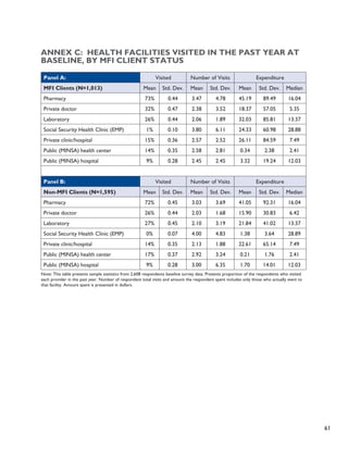 61 
Annex C: Health Facilities Visited in the Past Year at 
Baseline, by MFI Client Status 
Panel A: Visited Number of Visits Expenditure 
MFI Clients (N=1,013) Mean Std. Dev. Mean Std. Dev. Mean Std. Dev. Median 
Pharmacy 73% 0.44 3.47 4.78 45.19 89.49 16.04 
Private doctor 32% 0.47 2.38 3.52 18.37 57.05 5.35 
Laboratory 26% 0.44 2.06 1.89 32.03 85.81 13.37 
Social Security Health Clinic (EMP) 1% 0.10 3.80 6.11 24.33 60.98 28.88 
Private clinic/hospital 15% 0.36 2.57 2.52 26.11 84.59 7.49 
Public (MINSA) health center 14% 0.35 2.58 2.81 0.34 2.38 2.41 
Public (MINSA) hospital 9% 0.28 2.45 2.45 3.32 19.24 12.03 
Panel B: Visited Number of Visits Expenditure 
Non-MFI Clients (N=1,595) Mean Std. Dev. Mean Std. Dev. Mean Std. Dev. Median 
Pharmacy 72% 0.45 3.03 3.69 41.05 92.31 16.04 
Private doctor 26% 0.44 2.03 1.68 15.90 30.83 6.42 
Laboratory 27% 0.45 2.10 3.19 21.84 41.02 13.37 
Social Security Health Clinic (EMP) 0% 0.07 4.00 4.83 1.38 3.64 28.89 
Private clinic/hospital 14% 0.35 2.13 1.88 22.61 65.14 7.49 
Public (MINSA) health center 17% 0.37 2.92 3.24 0.21 1.76 2.41 
Public (MINSA) hospital 9% 0.28 3.00 6.35 1.70 14.01 12.03 
Note: This table presents sample statistics from 2,608 respondents baseline survey data. Presents proportion of the respondents who visited 
each provider in the past year. Number of respondent total visits and amount the respondent spent includes only those who actually went to 
that facility. Amount spent is presented in dollars. 
 