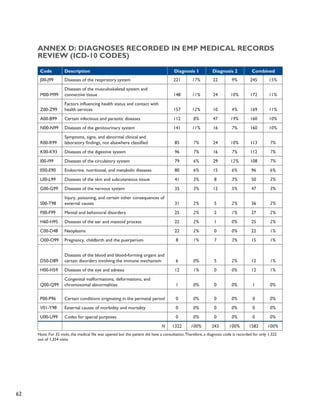 62 
Annex D: Diagnoses Recorded in EMP Medical Records 
Review (ICD-10 codes) 
Code Description Diagnosis 1 Diagnosis 2 Combined 
J00-J99 Diseases of the respiratory system 221 17% 22 9% 245 15% 
M00-M99 
Diseases of the musculoskeletal system and 
connective tissue 148 11% 24 10% 172 11% 
Z00-Z99 
Factors influencing health status and contact with 
health services 157 12% 10 4% 169 11% 
A00-B99 Certain infectious and parasitic diseases 112 8% 47 19% 160 10% 
N00-N99 Diseases of the genitourinary system 141 11% 16 7% 160 10% 
R00-R99 
Symptoms, signs, and abnormal clinical and 
laboratory findings, not elsewhere classified 85 7% 24 10% 113 7% 
K00-K93 Diseases of the digestive system 96 7% 16 7% 112 7% 
I00-I99 Diseases of the circulatory system 79 6% 29 12% 108 7% 
E00-E90 Endocrine, nutritional, and metabolic diseases 80 6% 15 6% 96 6% 
L00-L99 Diseases of the skin and subcutaneous tissue 41 3% 8 3% 50 3% 
G00-G99 Diseases of the nervous system 35 3% 12 5% 47 3% 
S00-T98 
Injury, poisoning, and certain other consequences of 
external causes 31 2% 5 2% 36 2% 
F00-F99 Mental and behavioral disorders 25 2% 2 1% 27 2% 
H60-H95 Diseases of the ear and mastoid process 22 2% 1 0% 25 2% 
C00-D48 Neoplasms 22 2% 0 0% 22 1% 
O00-O99 Pregnancy, childbirth and the puerperium 8 1% 7 3% 15 1% 
D50-D89 
Diseases of the blood and blood-forming organs and 
certain disorders involving the immune mechanism 6 0% 5 2% 12 1% 
H00-H59 Diseases of the eye and adnexa 12 1% 0 0% 12 1% 
Q00-Q99 
Congenital malformations, deformations, and 
chromosomal abnormalities 1 0% 0 0% 1 0% 
P00-P96 Certain conditions originating in the perinatal period 0 0% 0 0% 0 0% 
V01-Y98 External causes of morbidity and mortality 0 0% 0 0% 0 0% 
U00-U99 Codes for special purposes 0 0% 0 0% 0 0% 
N 1322 100% 243 100% 1582 100% 
Note: For 32 visits, the medical file was opened but the patient did have a consultation. Therefore, a diagnosis code is recorded for only 1,322 
out of 1,354 visits. 
 