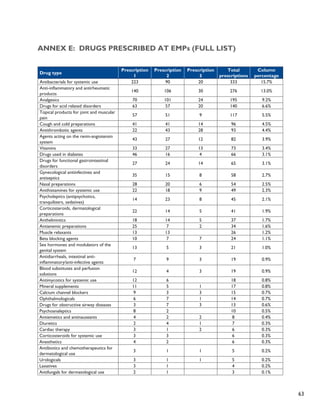 63 
Annex E: Drugs Prescribed at EMPs (Full List) 
Drug type 
Prescription 
1 
Prescription 
2 
Prescription 
3 
Total 
prescriptions 
Column 
percentage 
Antibacterials for systemic use 223 90 20 333 15.7% 
Anti-inflammatory and antirheumatic 
140 106 30 276 13.0% 
products 
Analgesics 70 101 24 195 9.2% 
Drugs for acid related disorders 63 57 20 140 6.6% 
Topical products for joint and muscular 
57 51 9 117 5.5% 
pain 
Cough and cold preparations 41 41 14 96 4.5% 
Antithrombotic agents 22 43 28 93 4.4% 
Agents acting on the renin-angiotensin 
43 27 12 82 3.9% 
system 
Vitamins 33 27 13 73 3.4% 
Drugs used in diabetes 46 16 4 66 3.1% 
Drugs for functional gastrointestinal 
27 24 14 65 3.1% 
disorders 
Gynecological antiinfectives and 
antiseptics 
35 15 8 58 2.7% 
Nasal preparations 28 20 6 54 2.5% 
Antihistamines for systemic use 22 18 9 49 2.3% 
Psycholeptics (antipsychotics, 
14 23 8 45 2.1% 
tranquilizers, sedatives) 
Corticosteroids, dermatological 
preparations 
22 14 5 41 1.9% 
Anthelmintics 18 14 5 37 1.7% 
Antianemic preparations 25 7 2 34 1.6% 
Muscle relaxants 13 13 26 1.2% 
Beta blocking agents 10 7 7 24 1.1% 
Sex hormones and modulators of the 
13 5 3 21 1.0% 
genital system 
Antidiarrheals, intestinal anti-inflammatory/ 
anti-infective agents 
7 9 3 19 0.9% 
Blood substitutes and perfusion 
solutions 
12 4 3 19 0.9% 
Antimycotics for systemic use 12 6 18 0.8% 
Mineral supplements 11 5 1 17 0.8% 
Calcium channel blockers 9 3 3 15 0.7% 
Ophthalmologicals 6 7 1 14 0.7% 
Drugs for obstructive airway diseases 3 7 3 13 0.6% 
Psychoanaleptics 8 2 10 0.5% 
Antiemetics and antinauseants 4 2 2 8 0.4% 
Diuretics 2 4 1 7 0.3% 
Cardiac therapy 3 1 2 6 0.3% 
Corticosteroids for systemic use 3 3 6 0.3% 
Anesthetics 4 2 6 0.3% 
Antibiotics and chemotherapeutics for 
3 1 1 5 0.2% 
dermatological use 
Urologicals 3 1 1 5 0.2% 
Laxatives 3 1 4 0.2% 
Antifungals for dermatological use 2 1 3 0.1% 
 